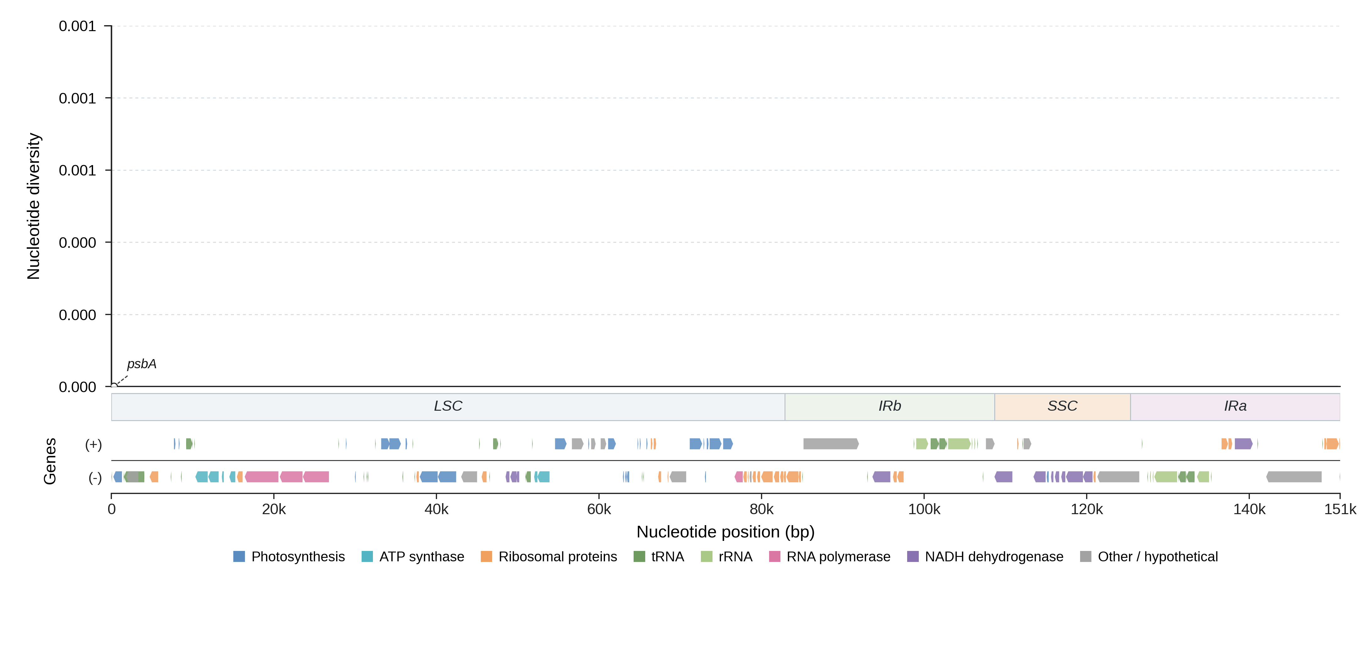 Sliding-window nucleotide diversity