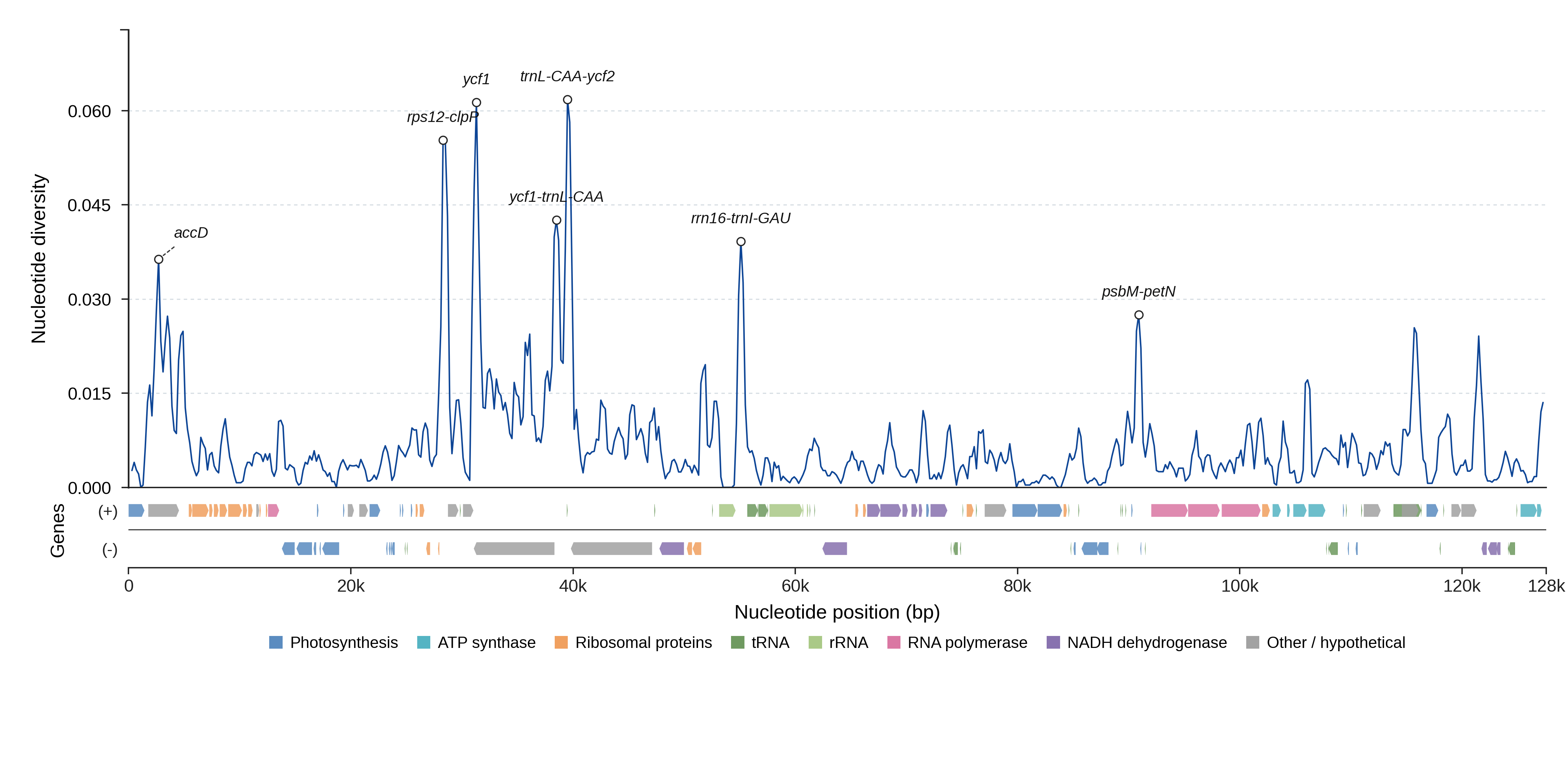 Sliding-window nucleotide diversity