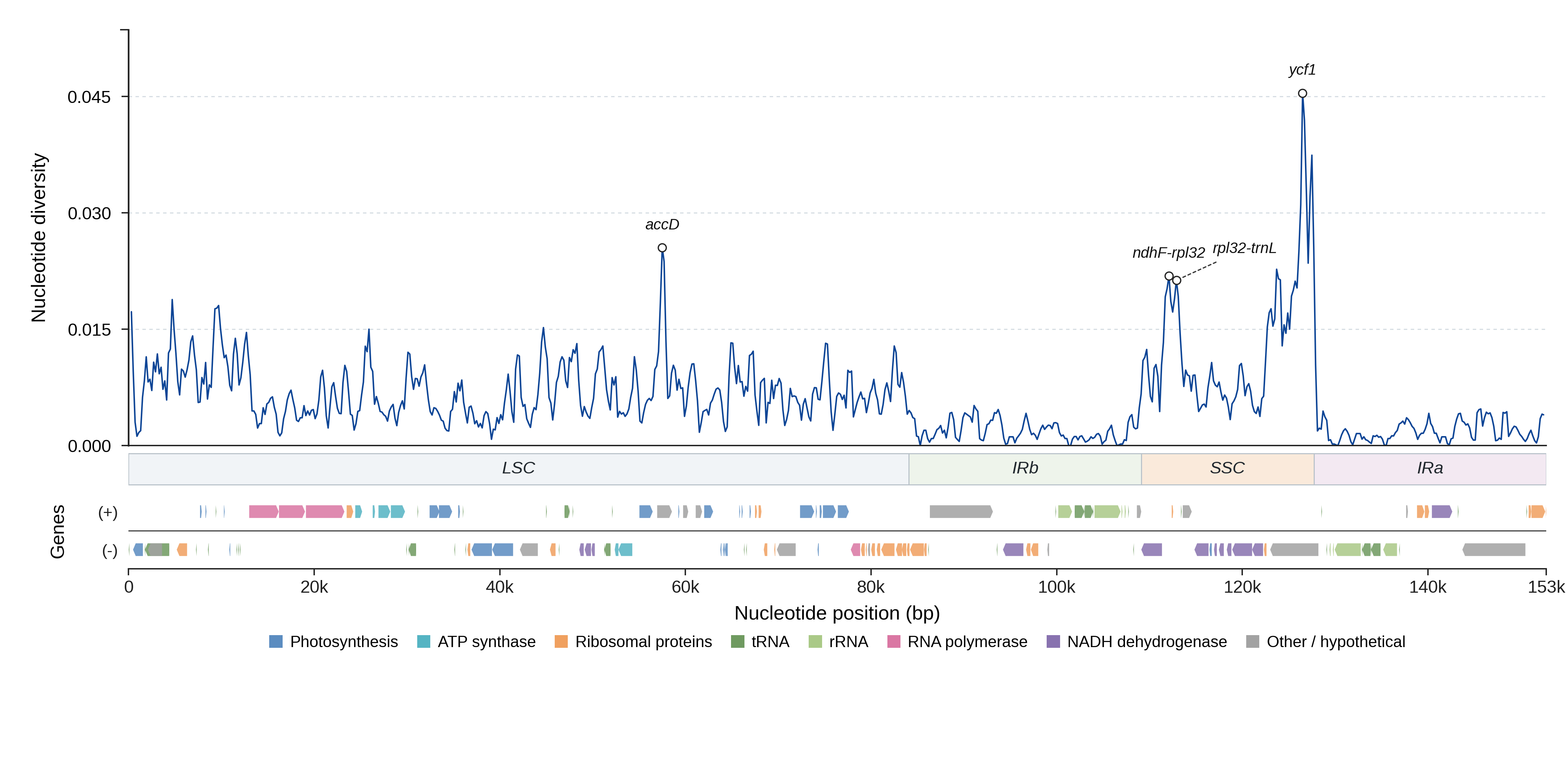 Sliding-window nucleotide diversity