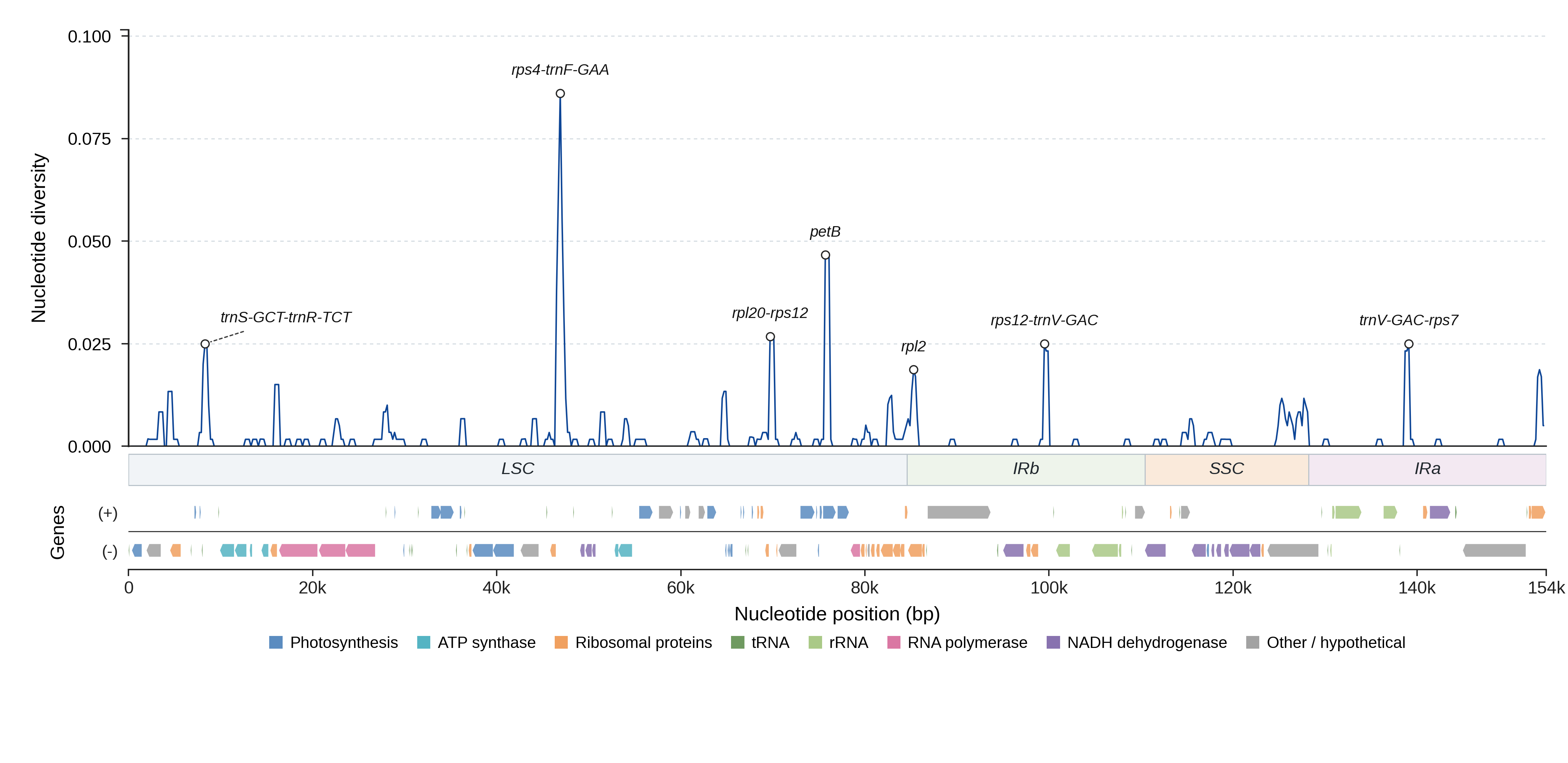 Sliding-window nucleotide diversity