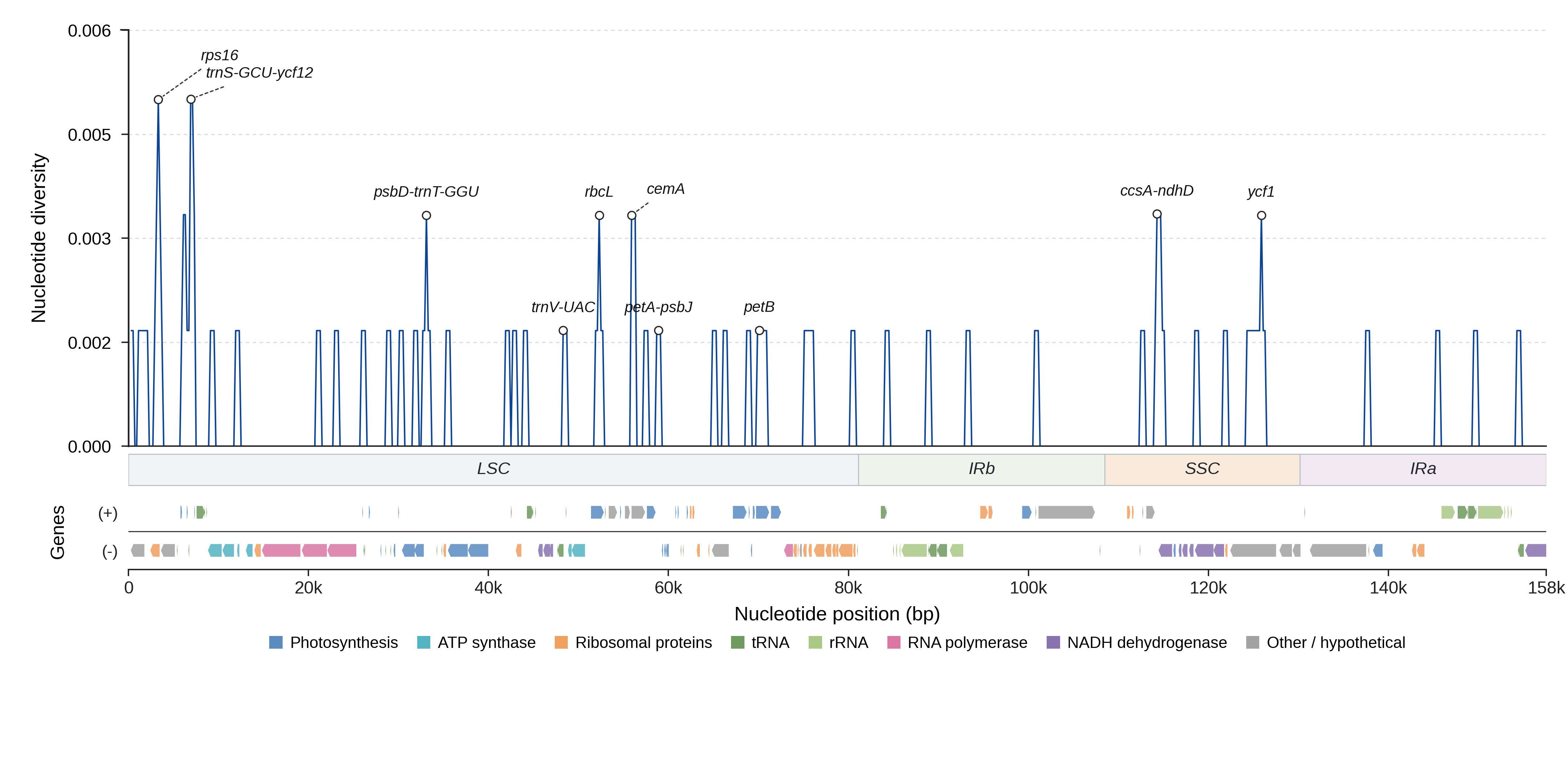 Sliding-window nucleotide diversity
