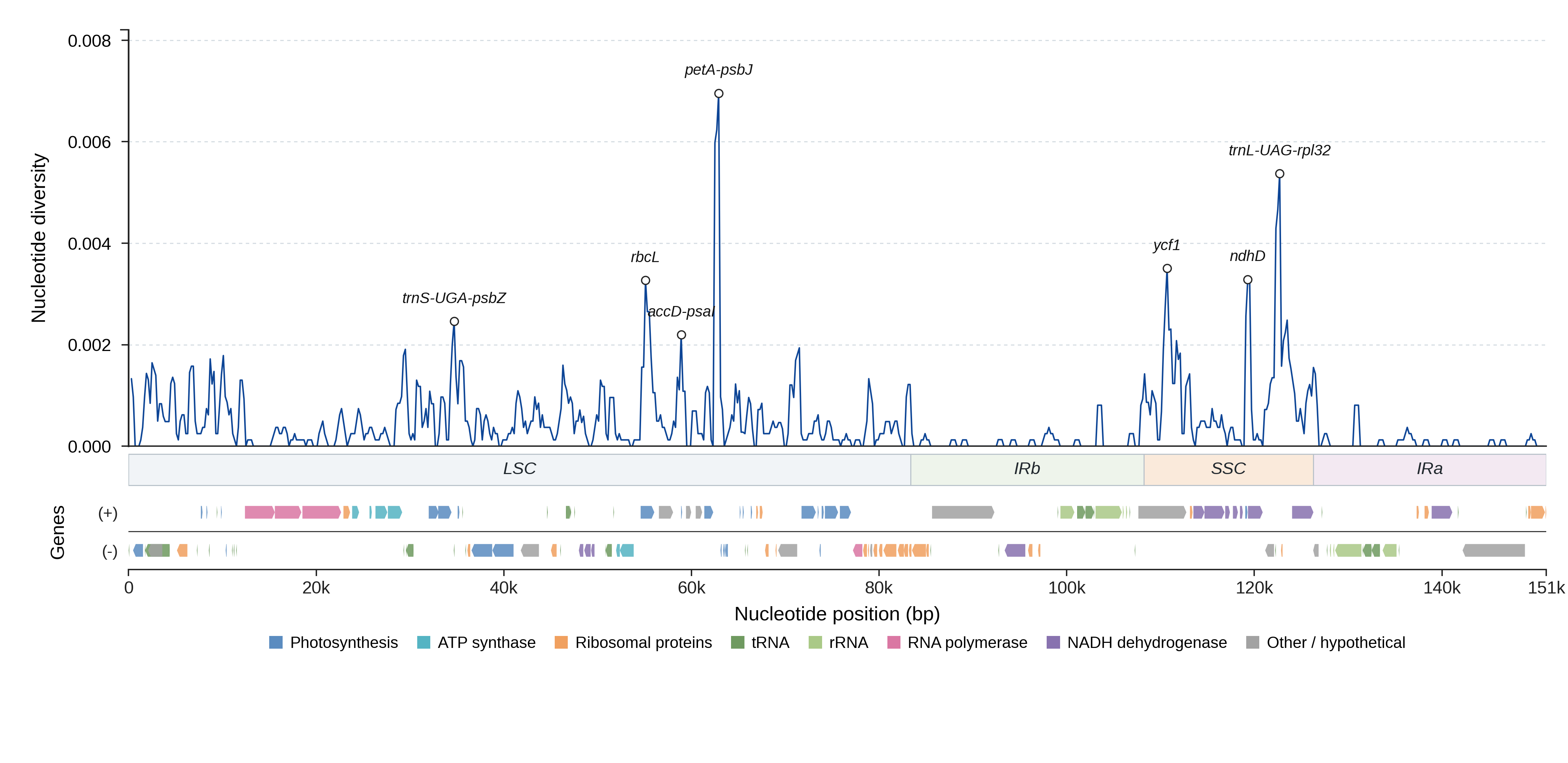 Sliding-window nucleotide diversity