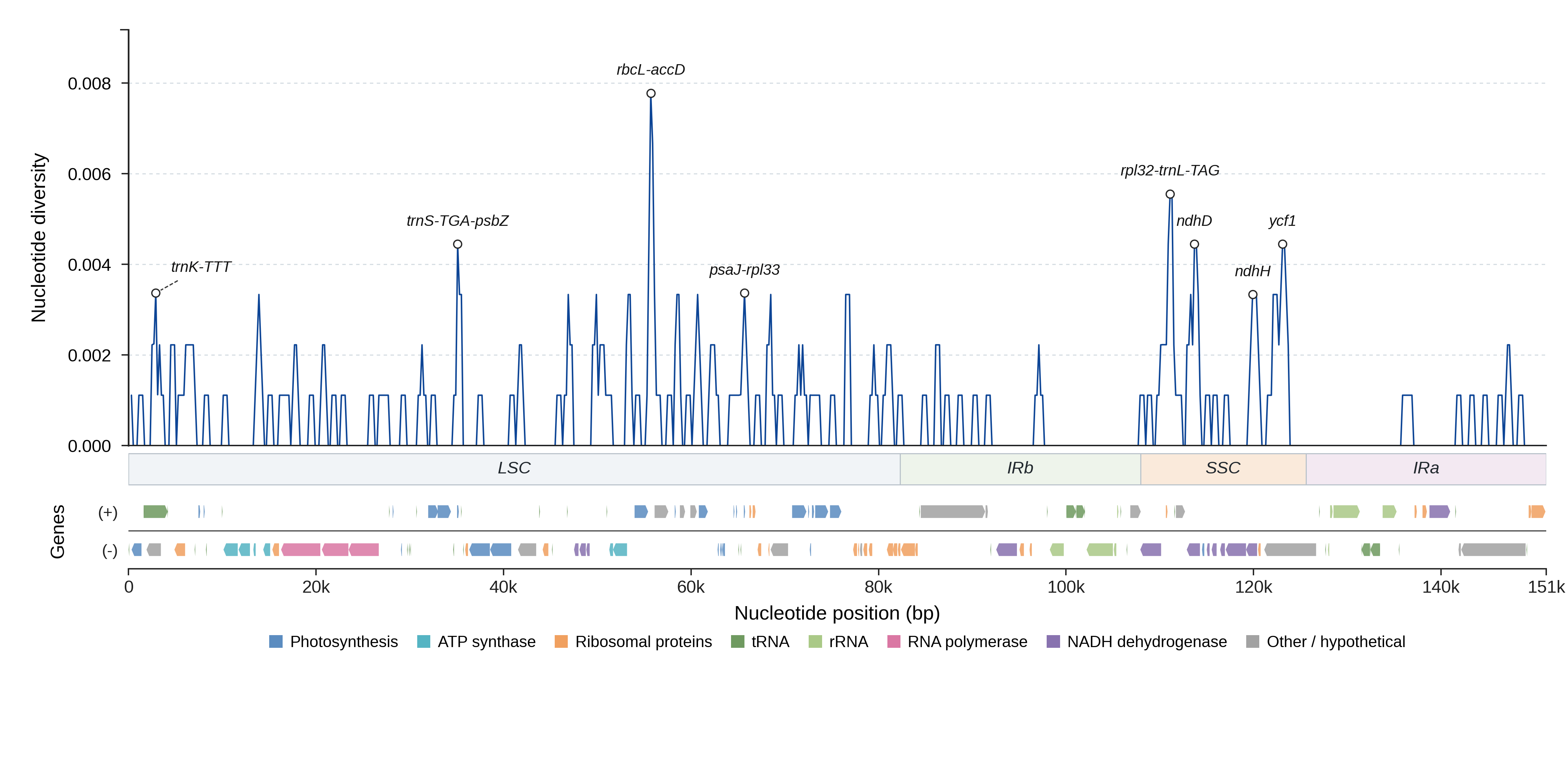 Sliding-window nucleotide diversity