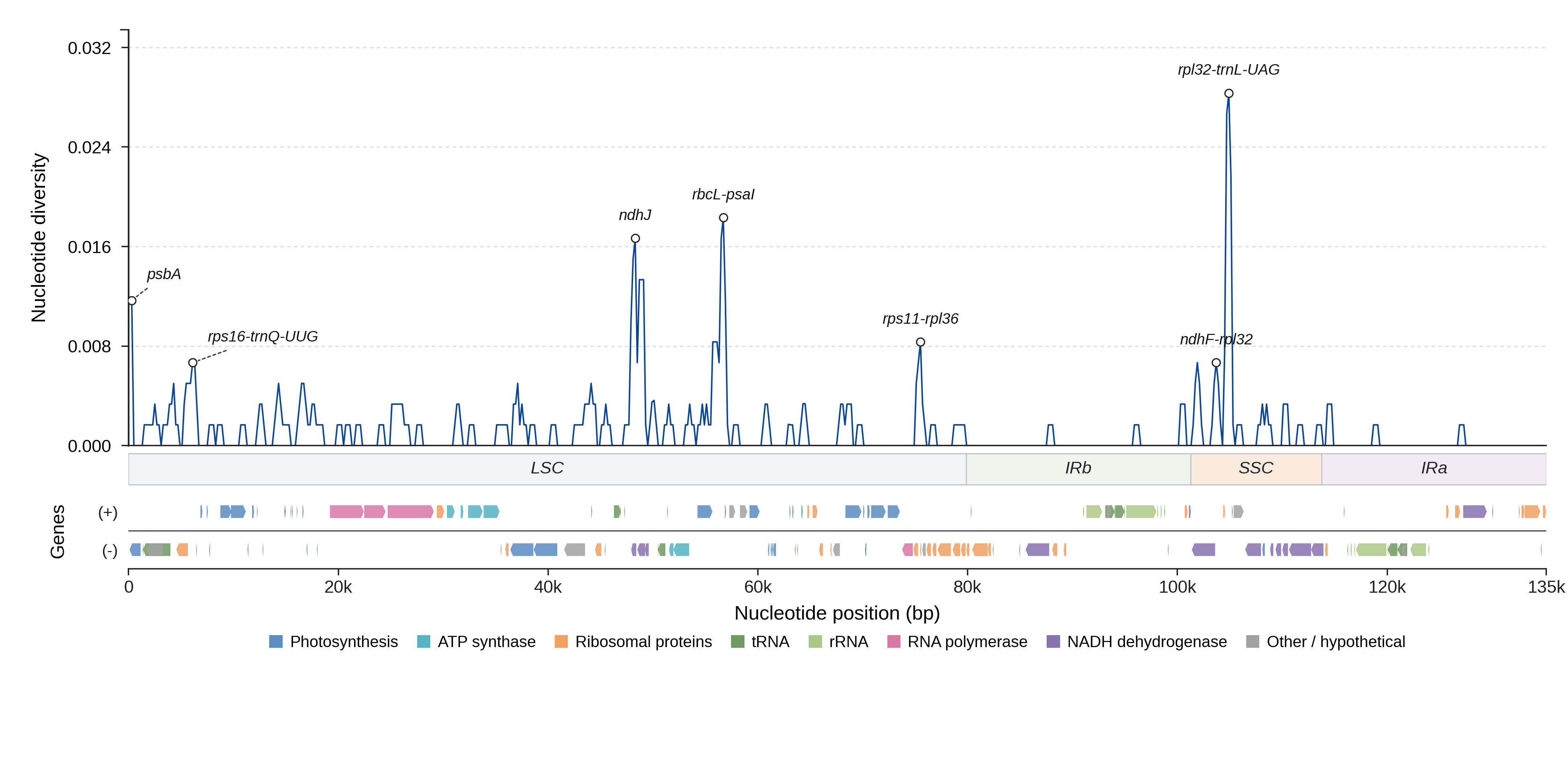Sliding-window nucleotide diversity