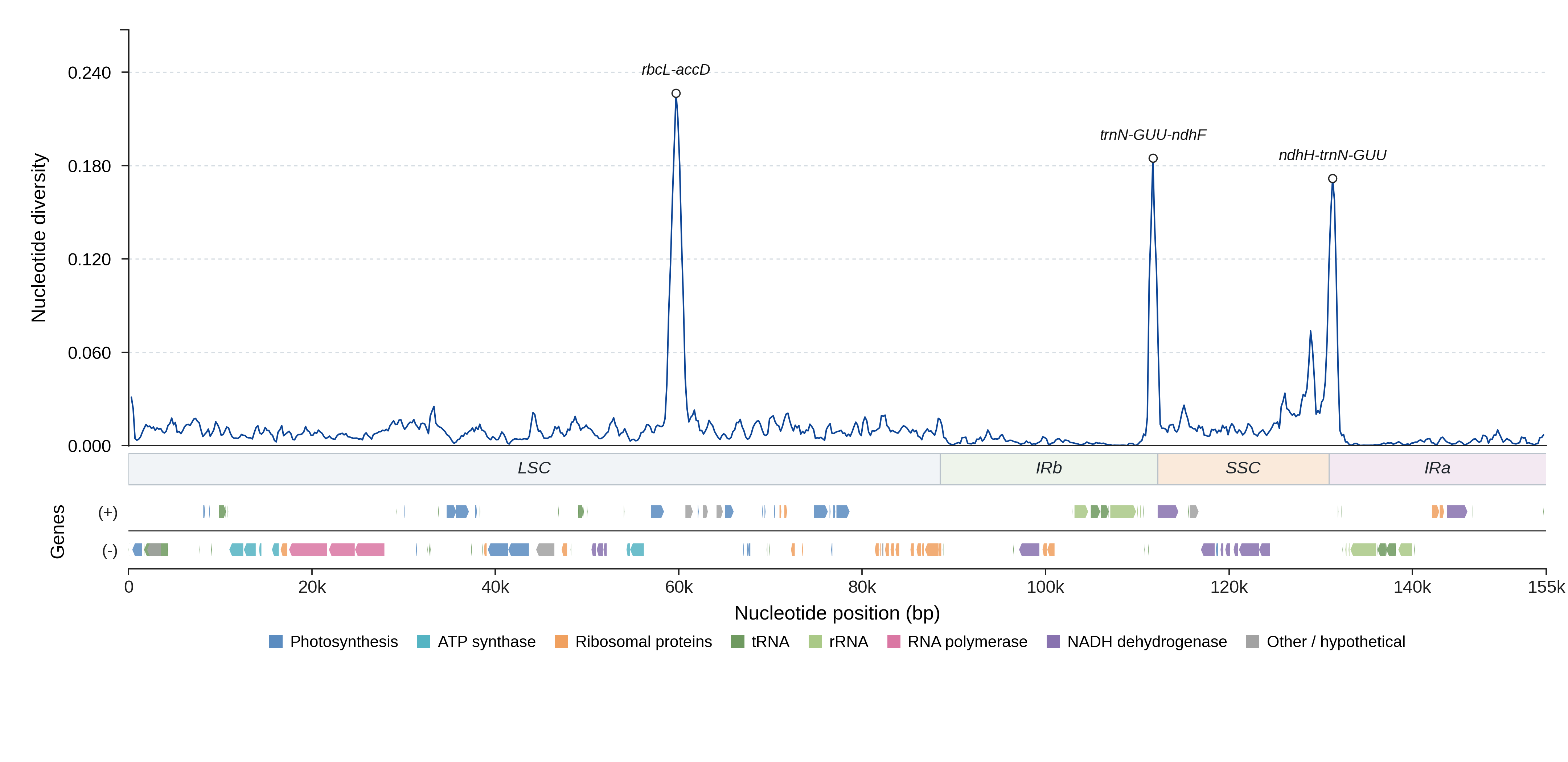 Sliding-window nucleotide diversity
