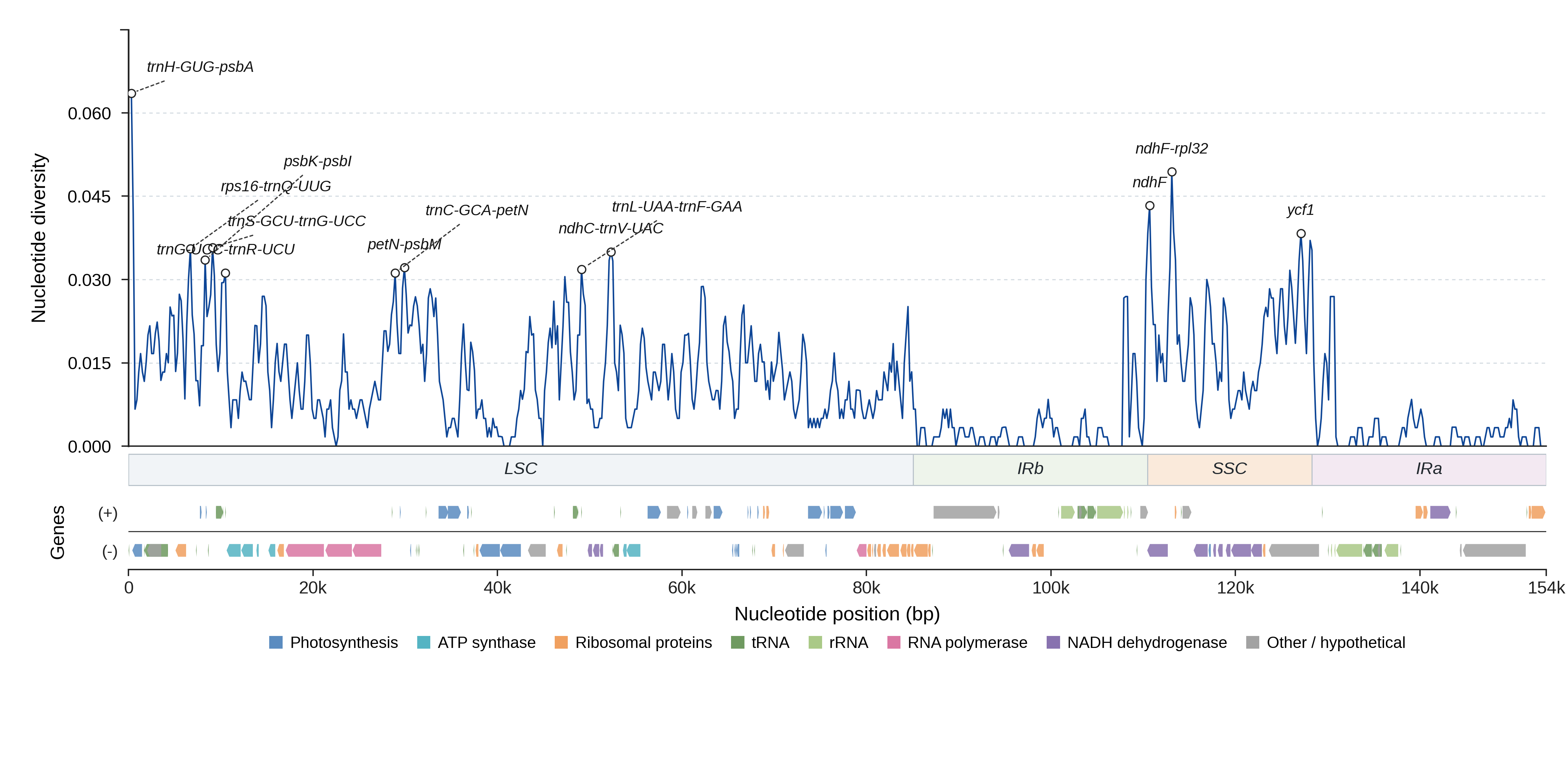 Sliding-window nucleotide diversity