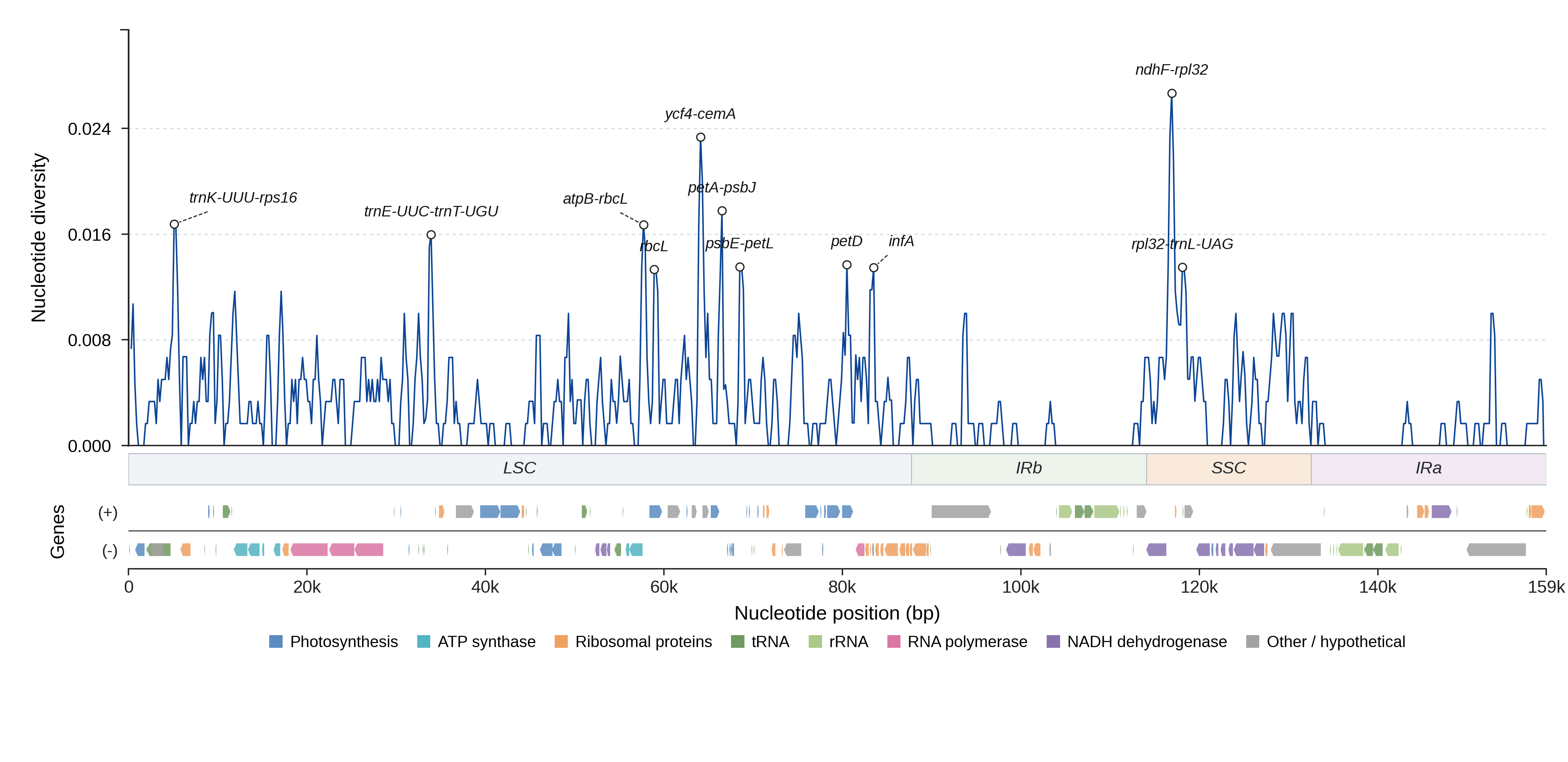 Sliding-window nucleotide diversity