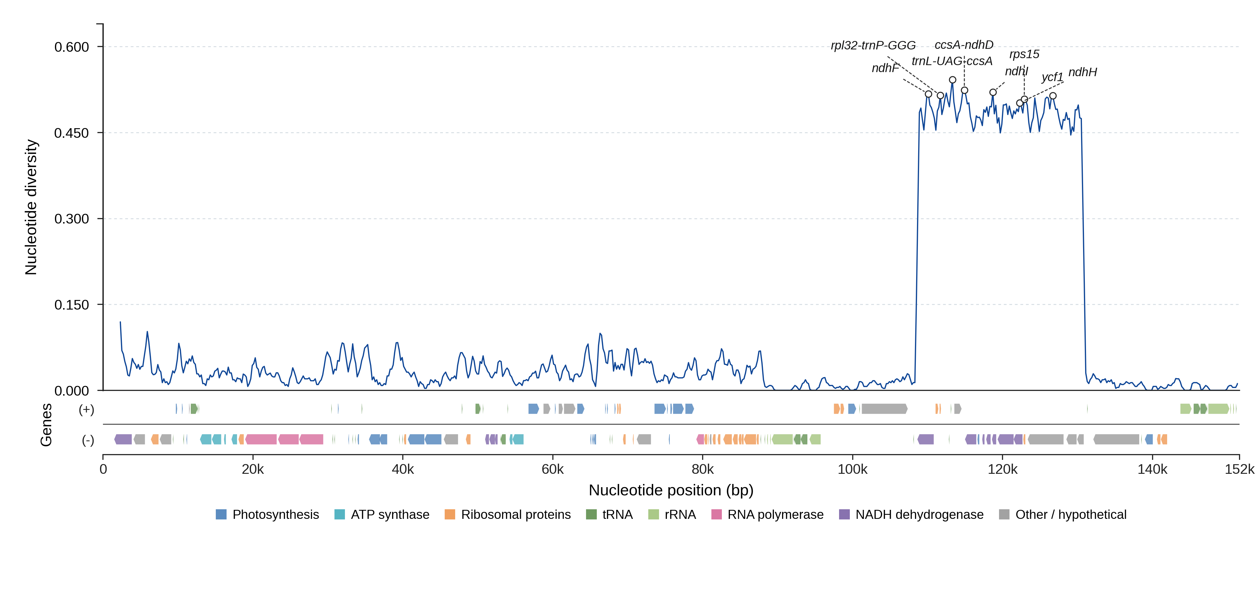 Sliding-window nucleotide diversity