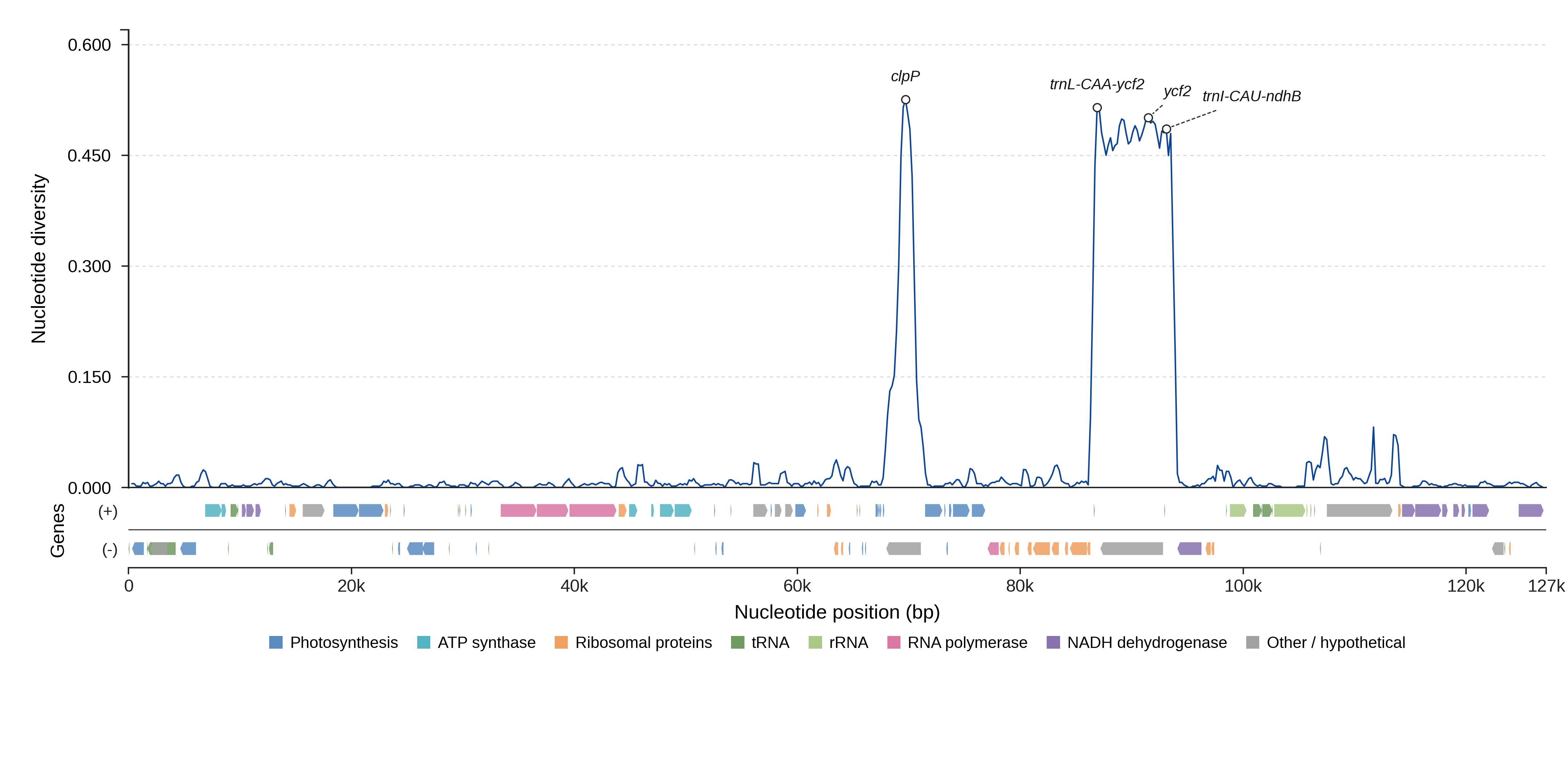 Sliding-window nucleotide diversity