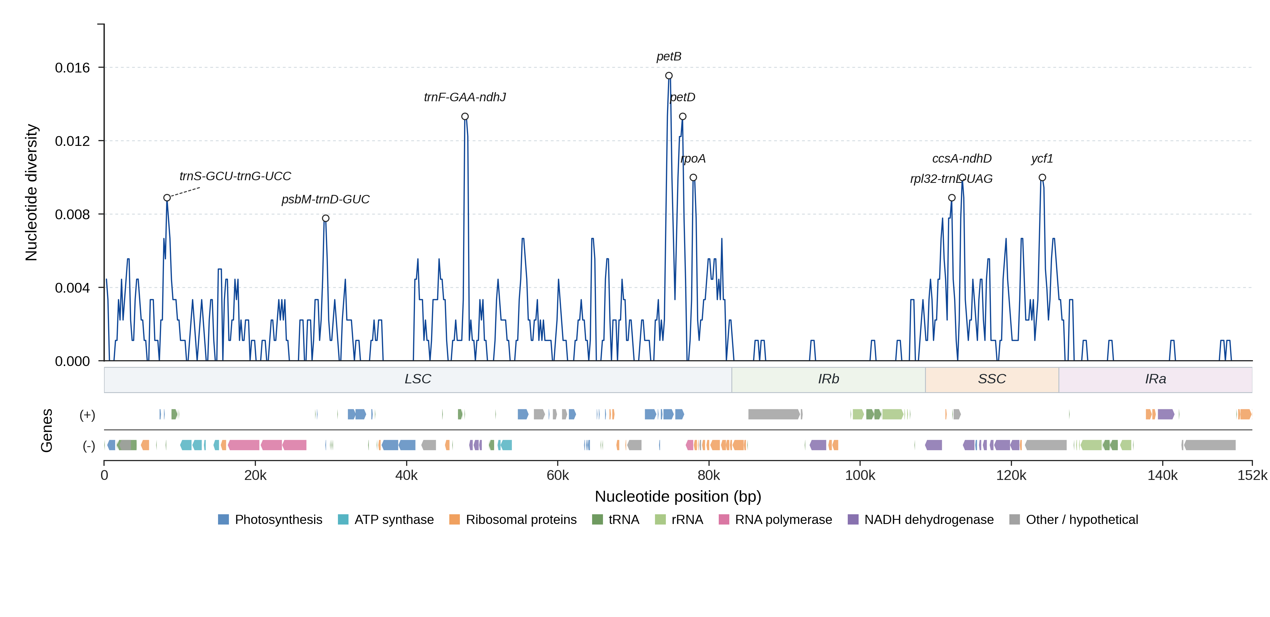 Sliding-window nucleotide diversity
