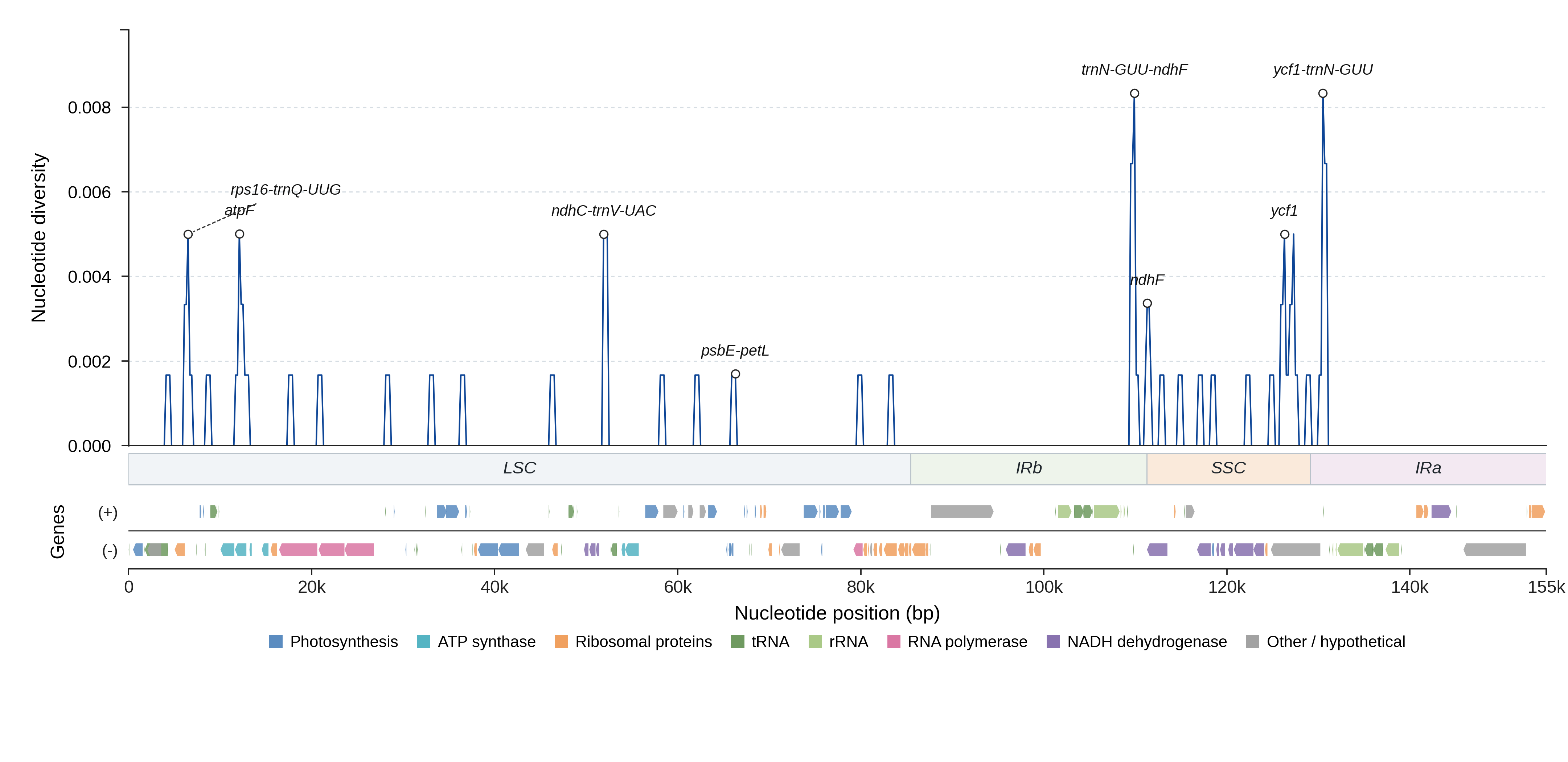 Sliding-window nucleotide diversity