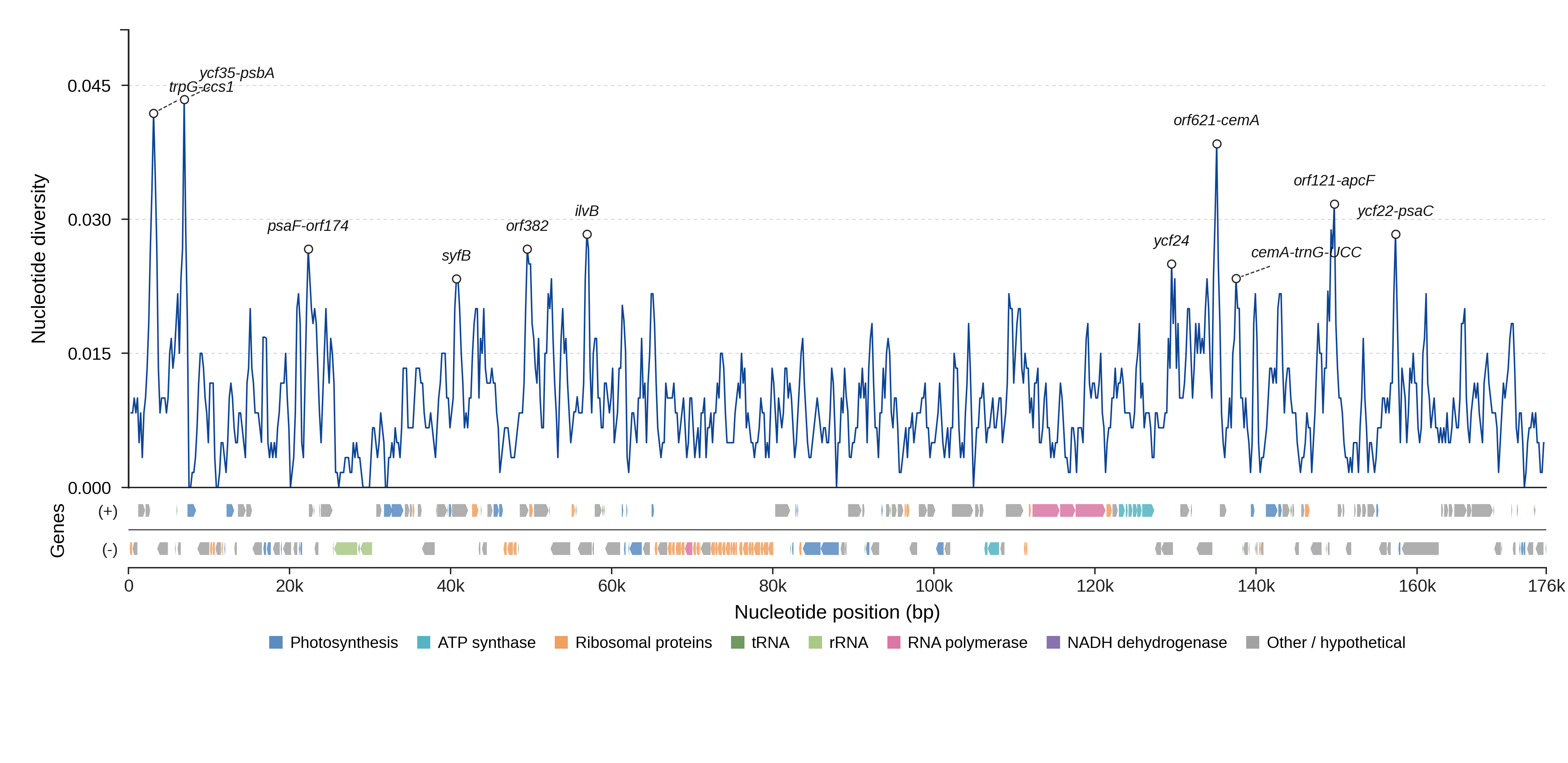 Sliding-window nucleotide diversity