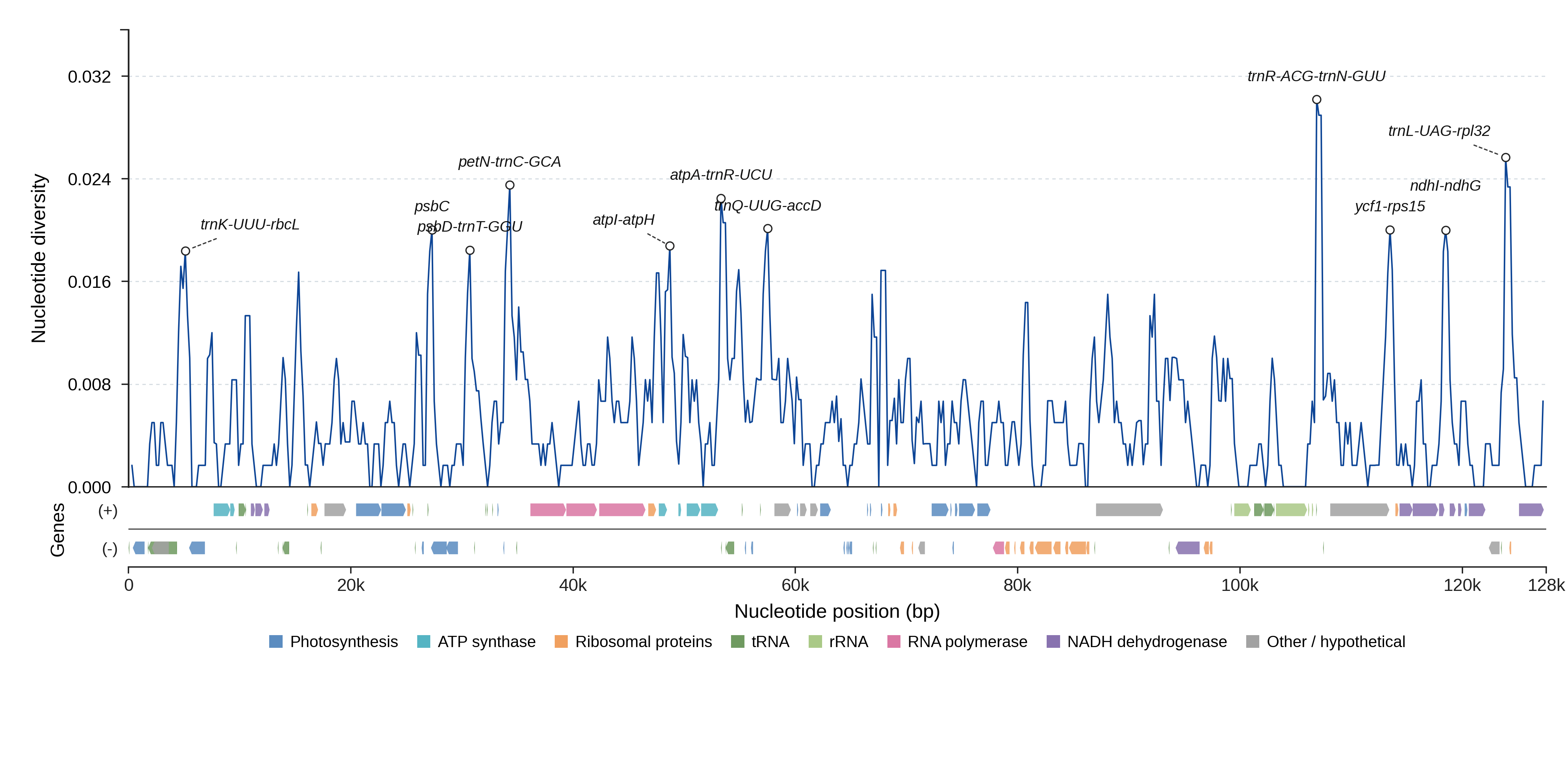 Sliding-window nucleotide diversity