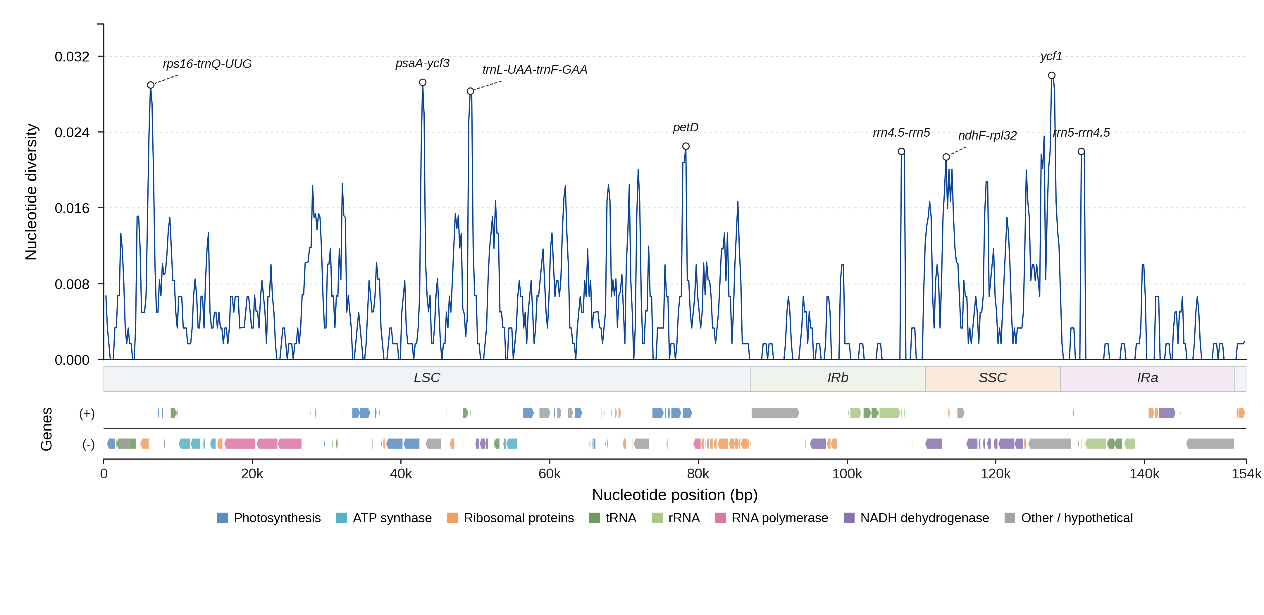Sliding-window nucleotide diversity