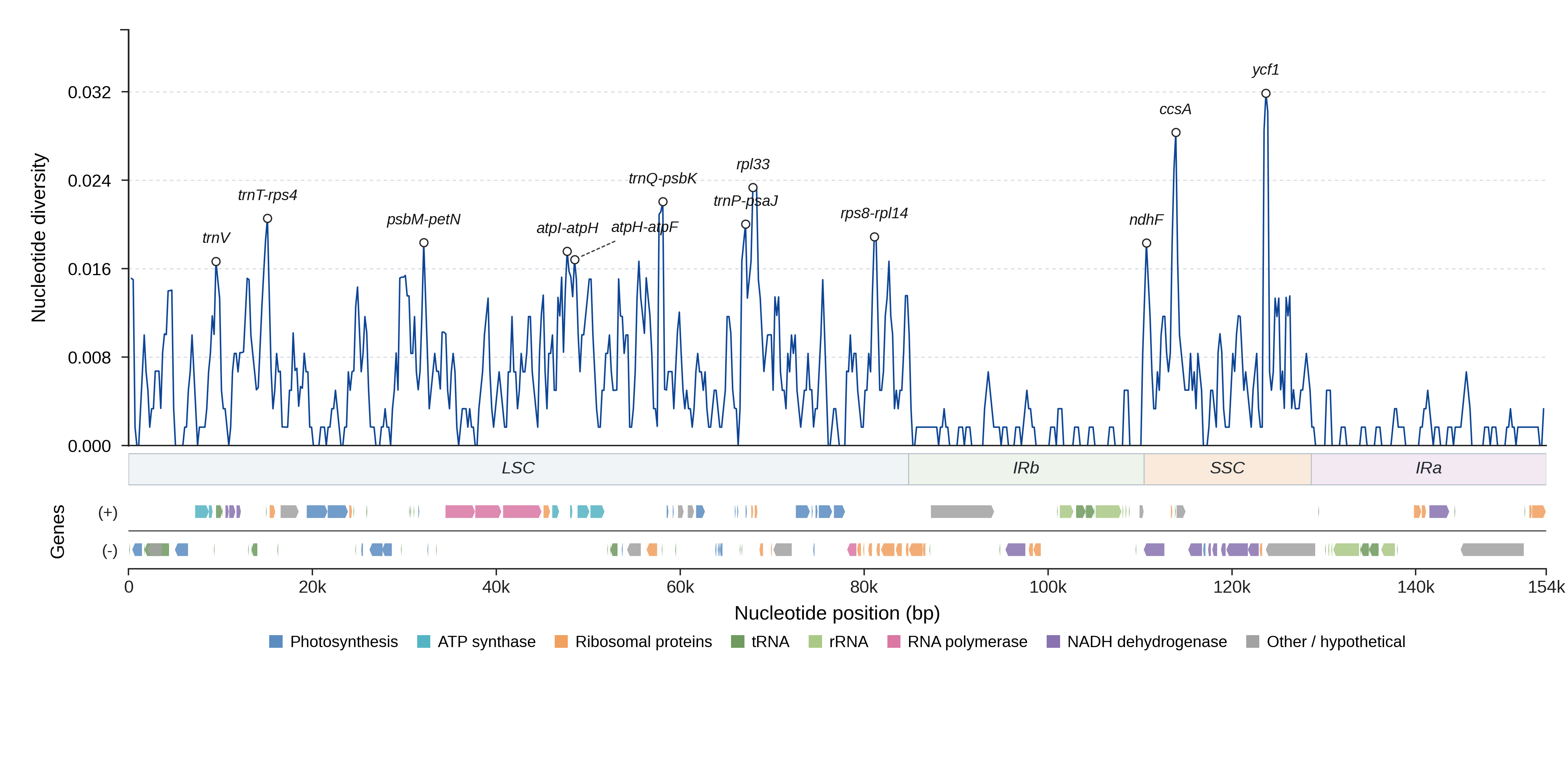 Sliding-window nucleotide diversity