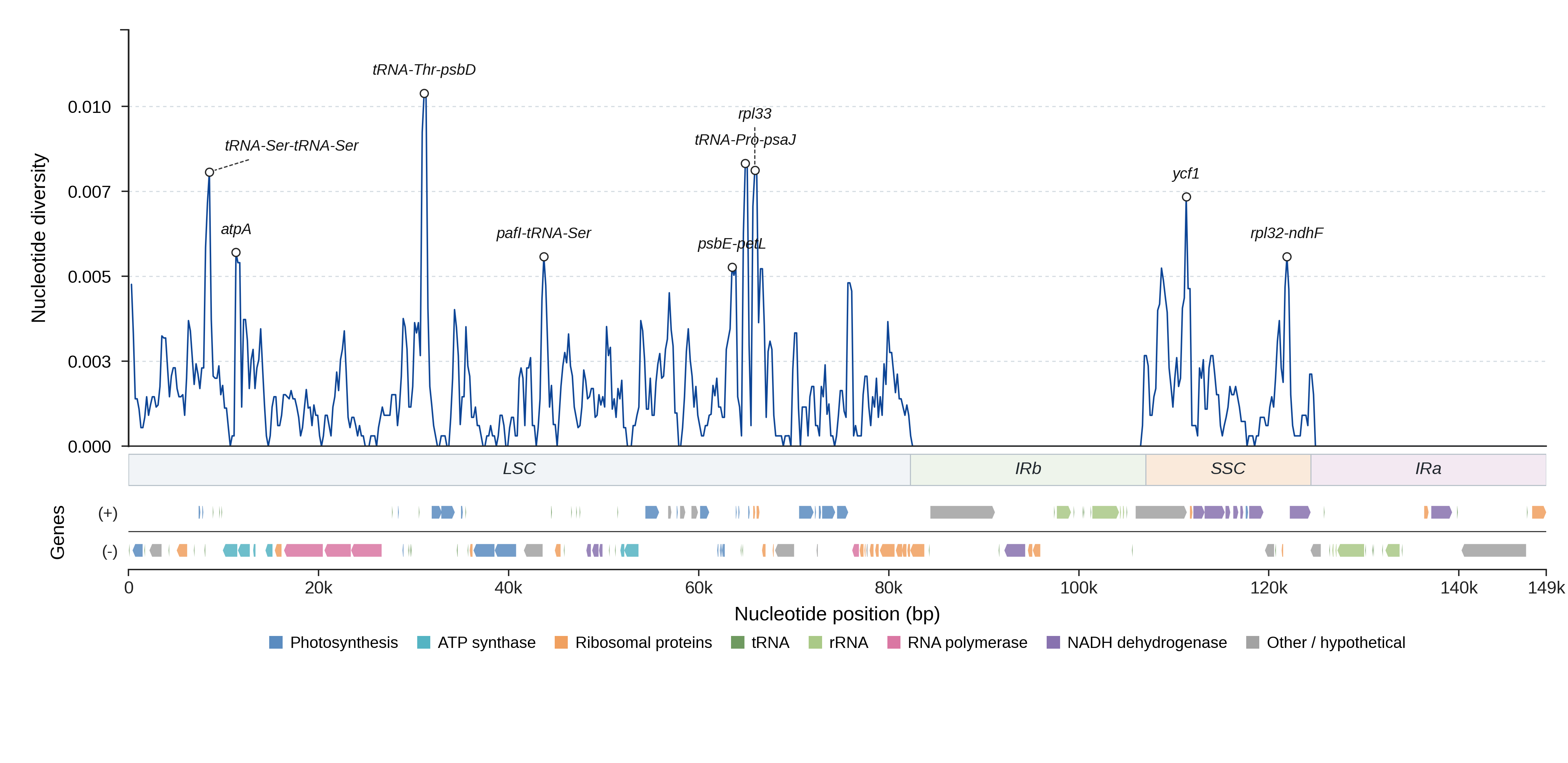 Sliding-window nucleotide diversity
