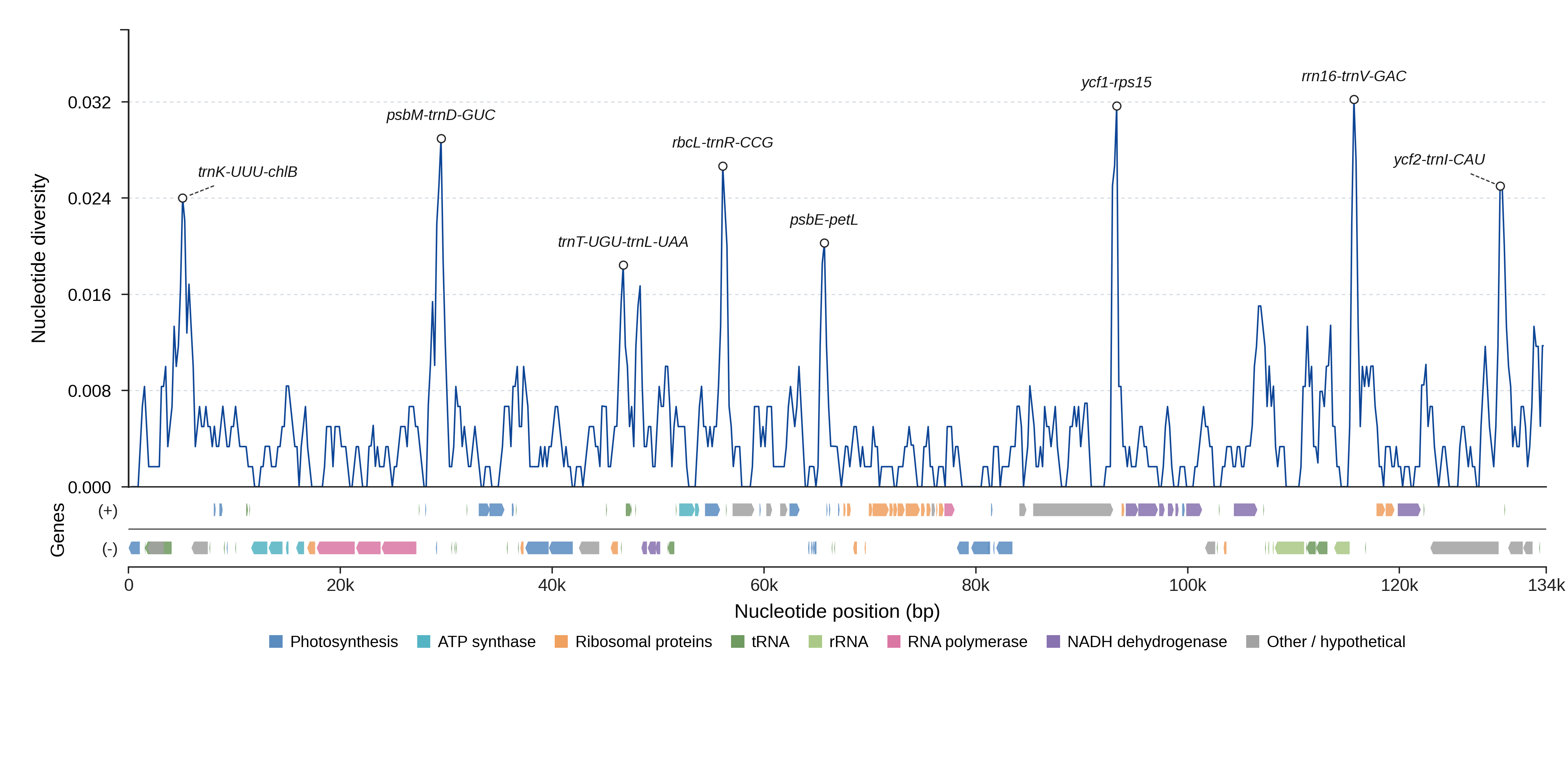 Sliding-window nucleotide diversity