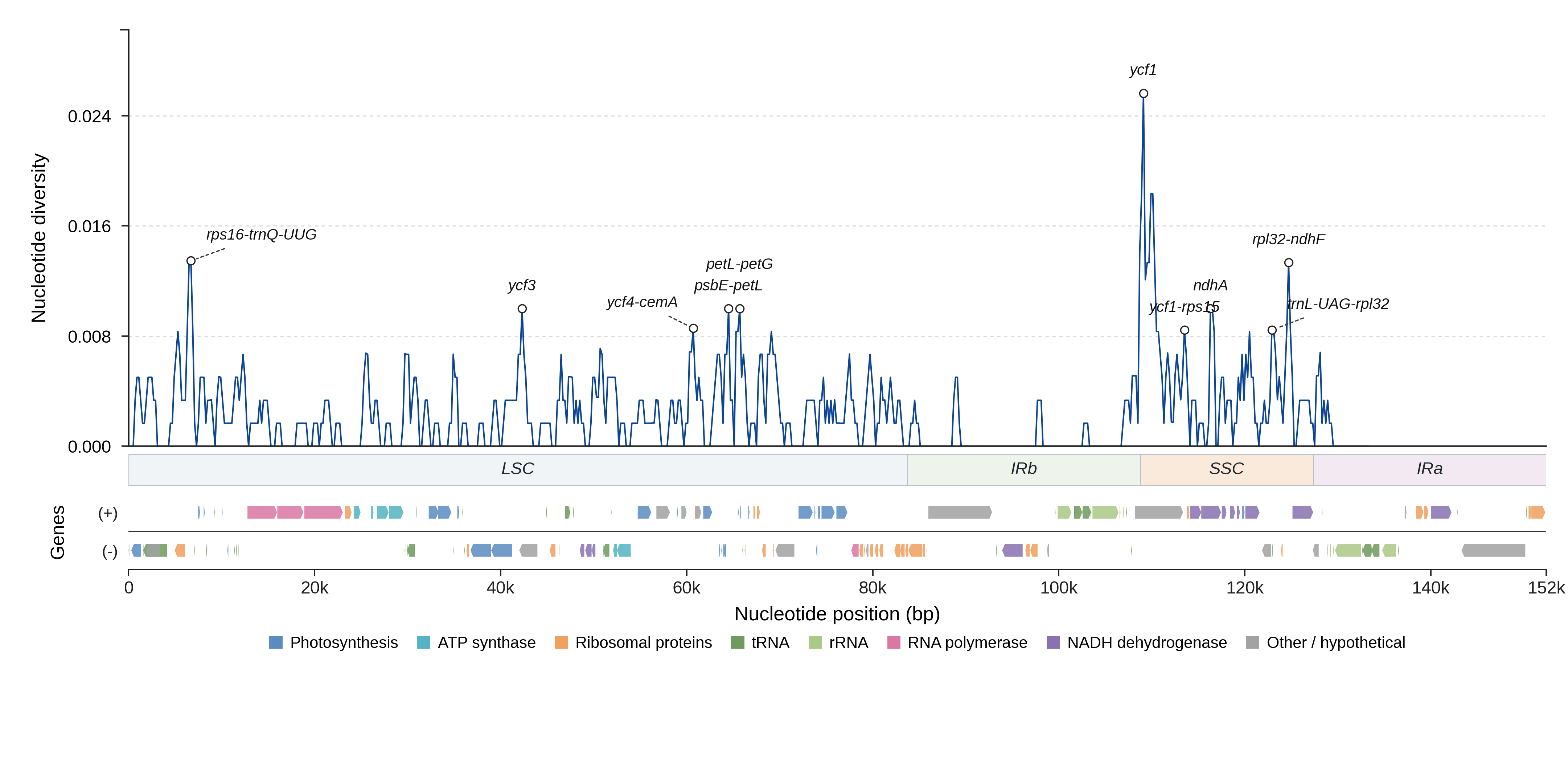 Sliding-window nucleotide diversity