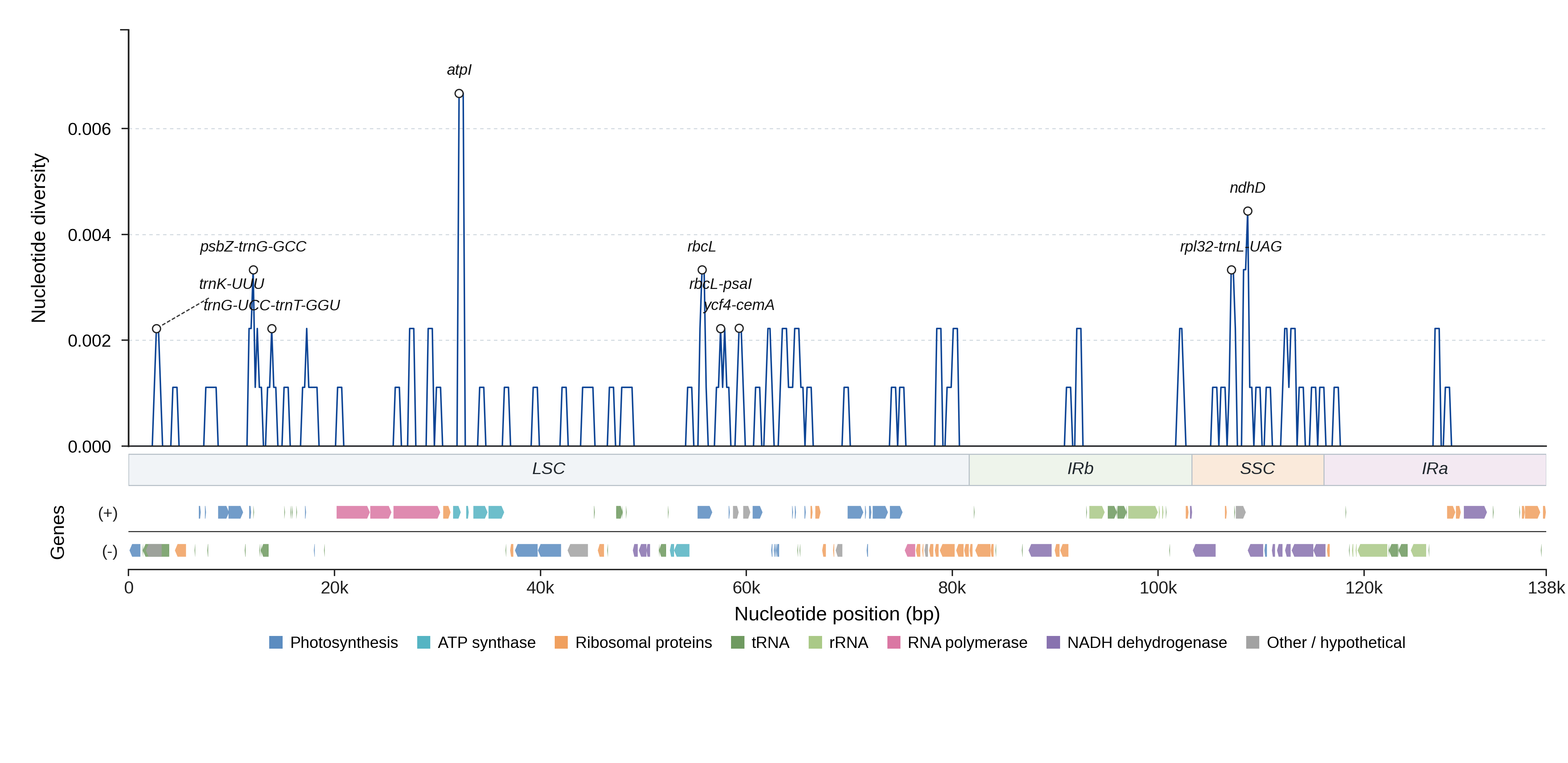 Sliding-window nucleotide diversity