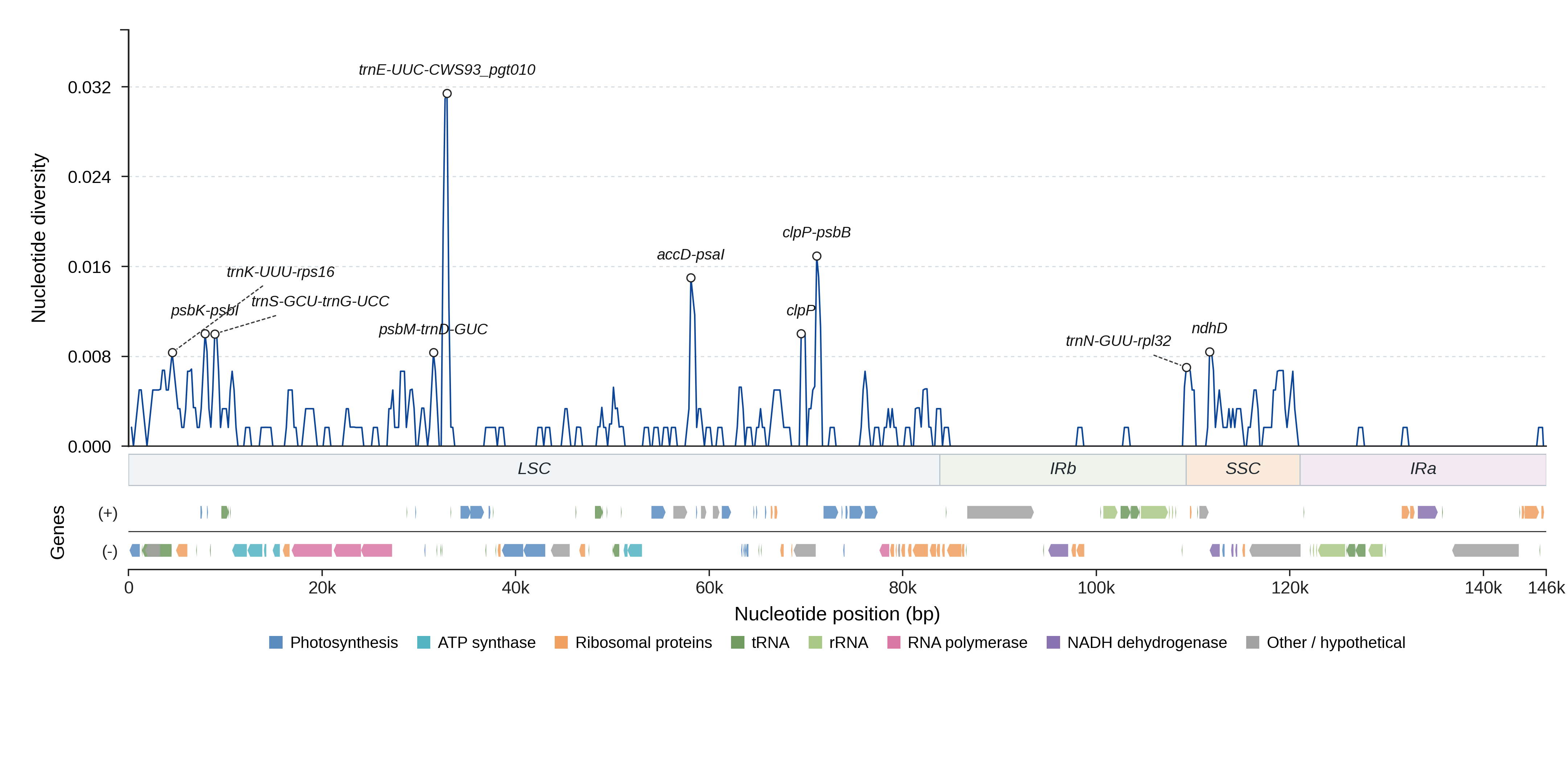 Sliding-window nucleotide diversity