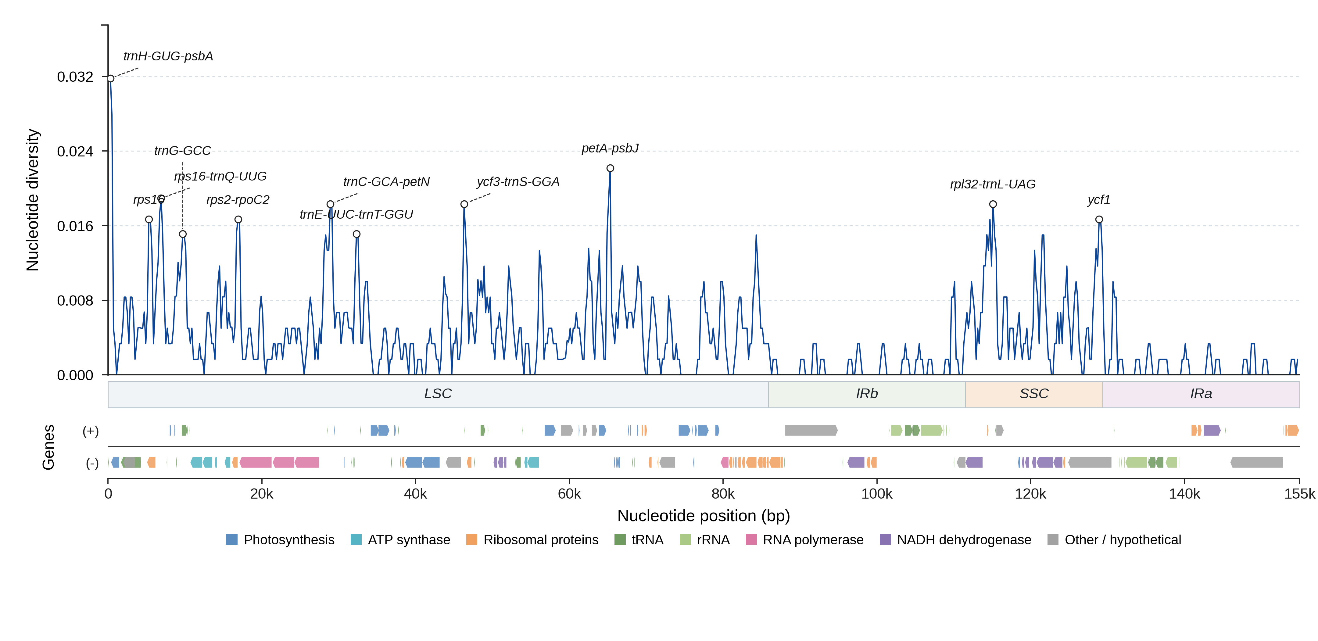 Sliding-window nucleotide diversity