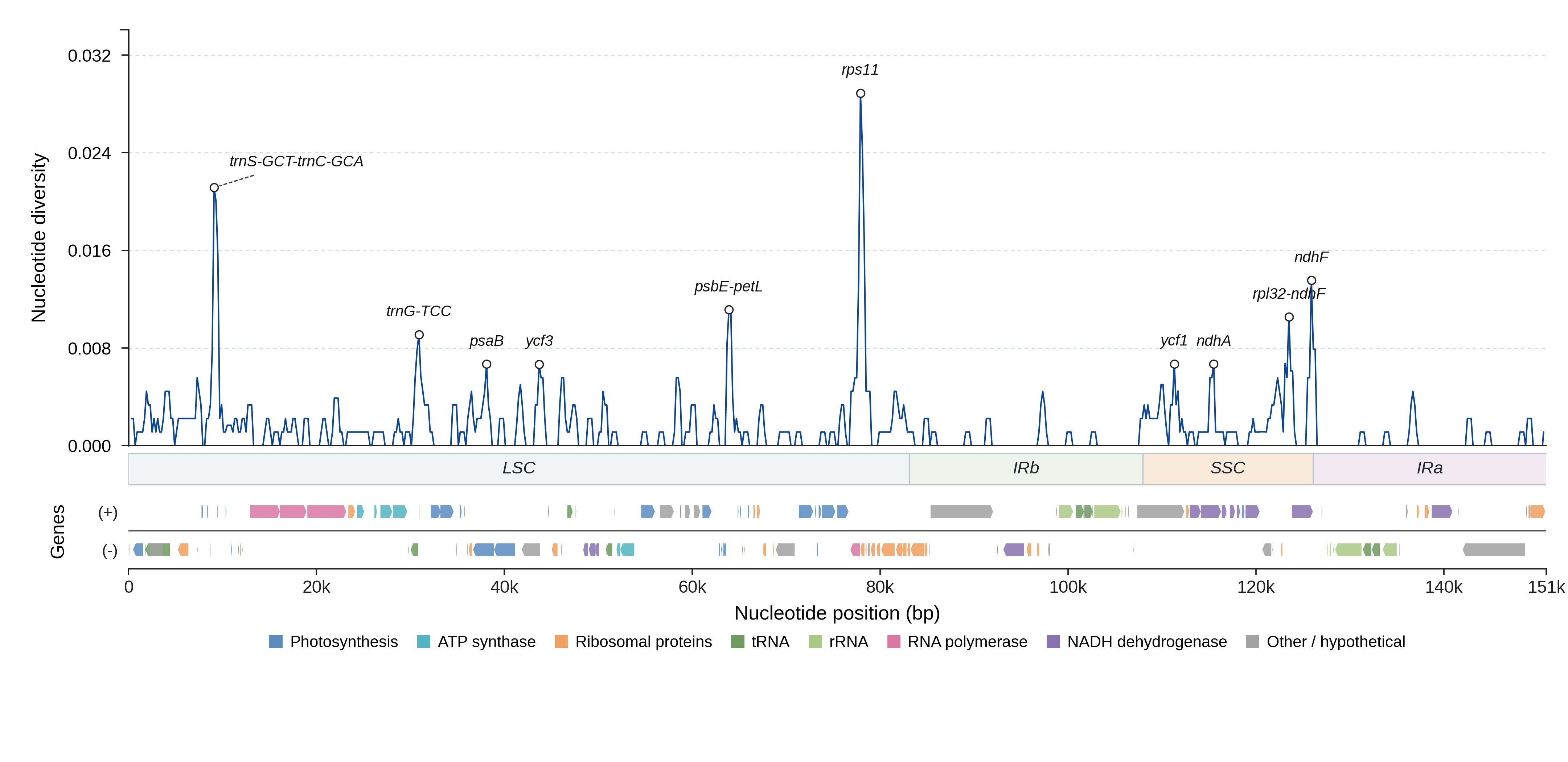 Sliding-window nucleotide diversity