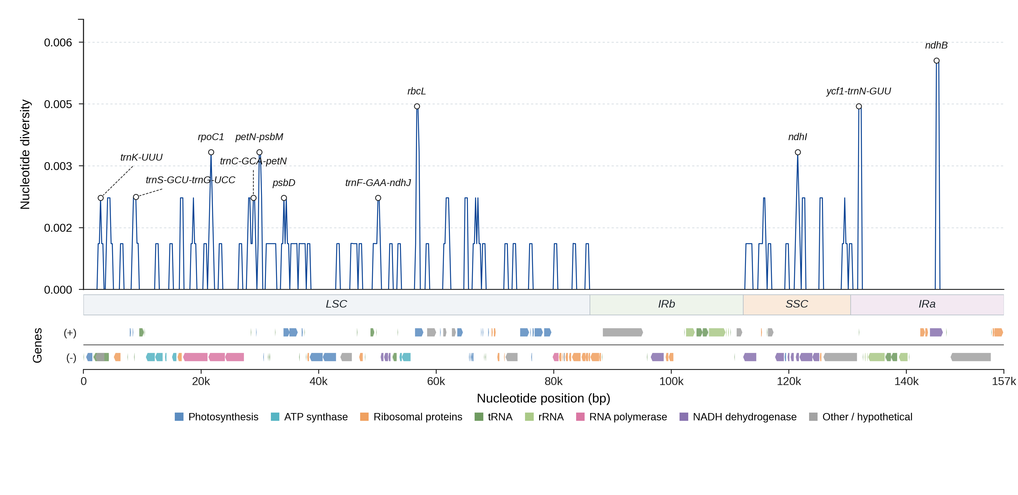 Sliding-window nucleotide diversity