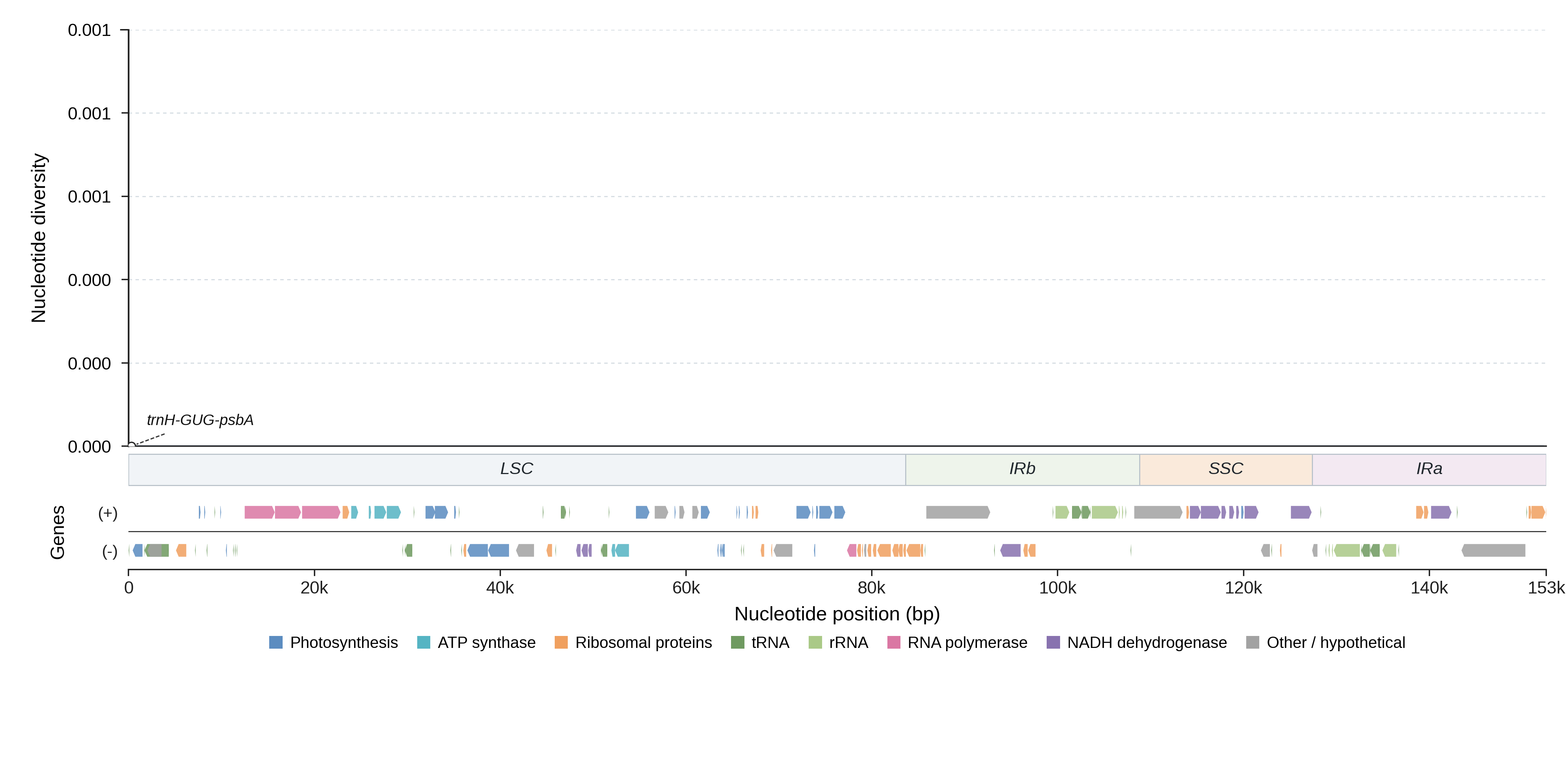 Sliding-window nucleotide diversity