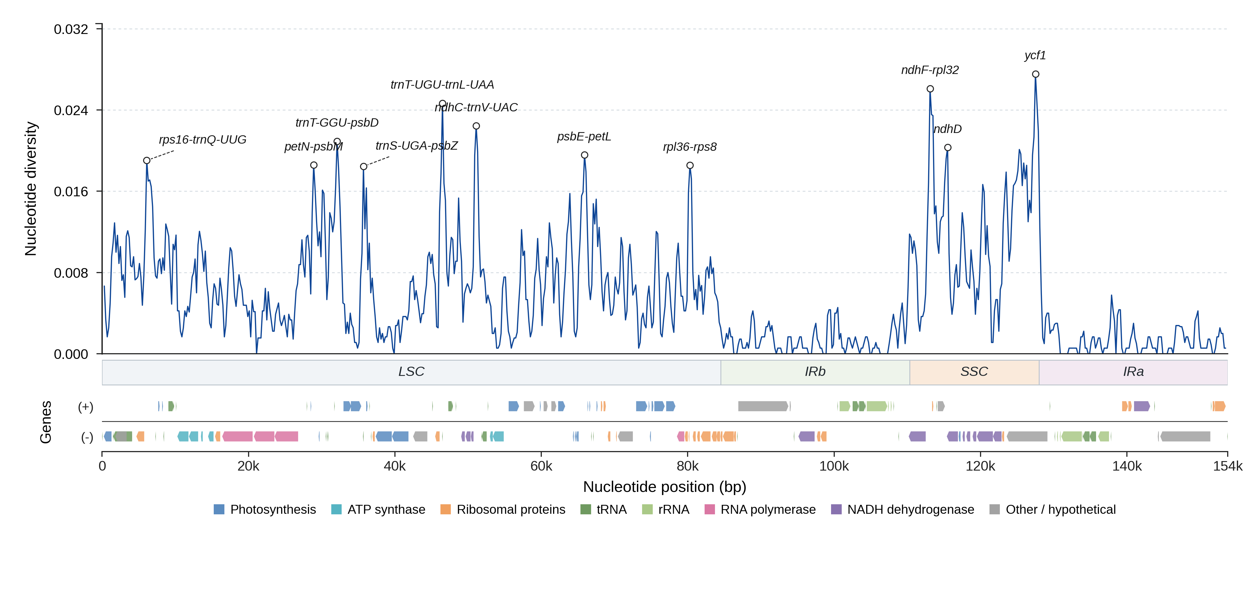 Sliding-window nucleotide diversity