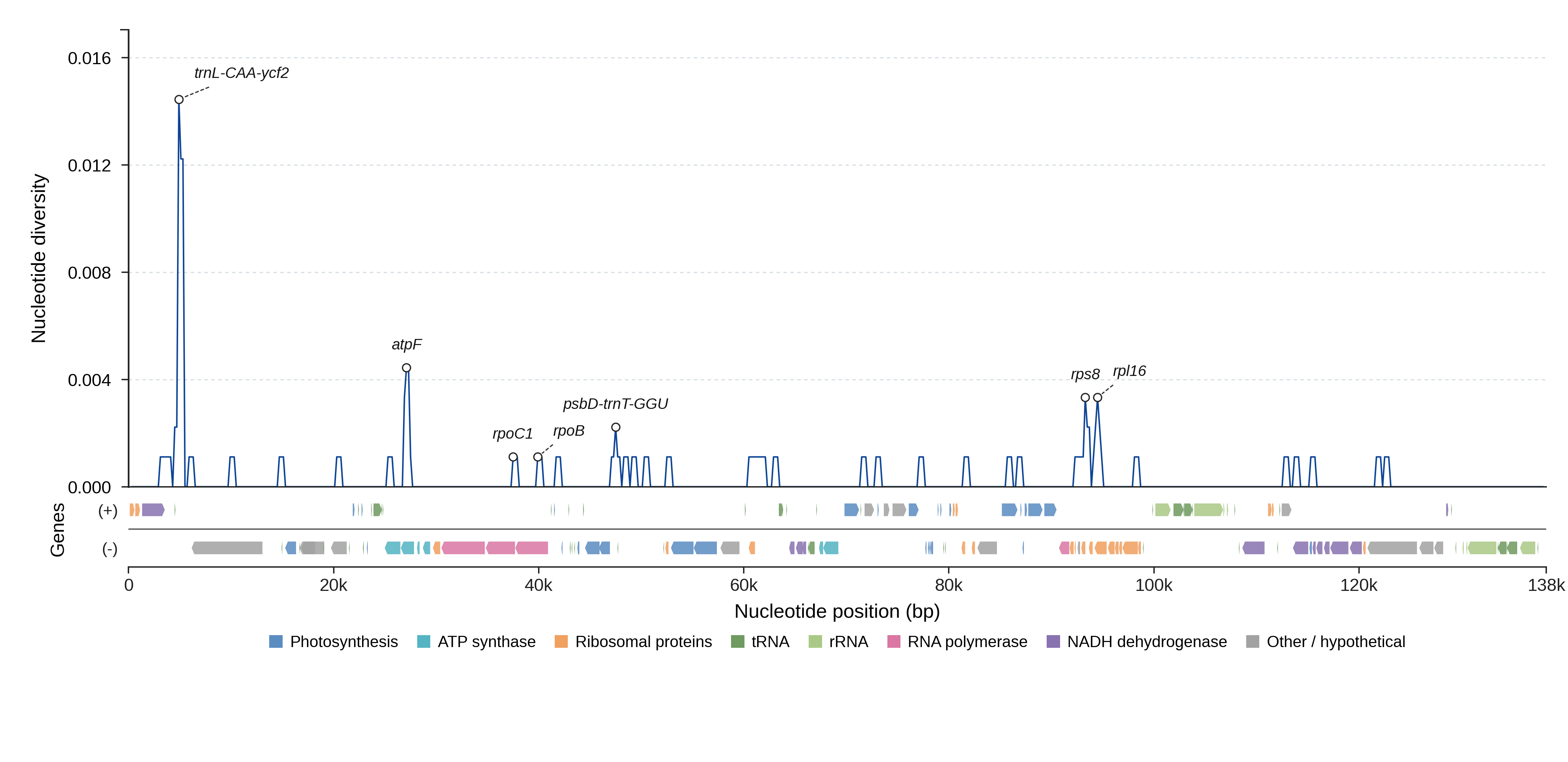 Sliding-window nucleotide diversity