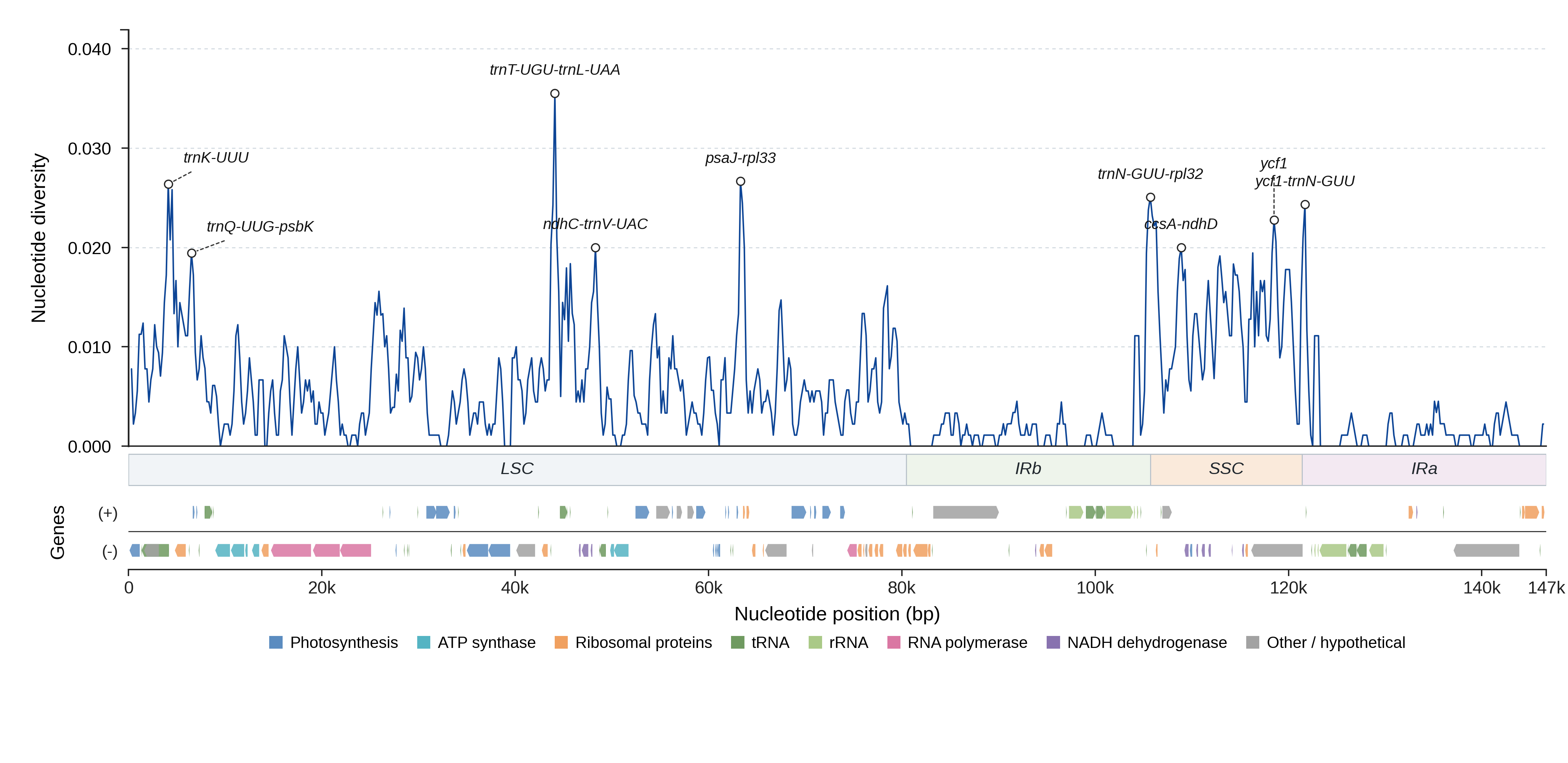 Sliding-window nucleotide diversity