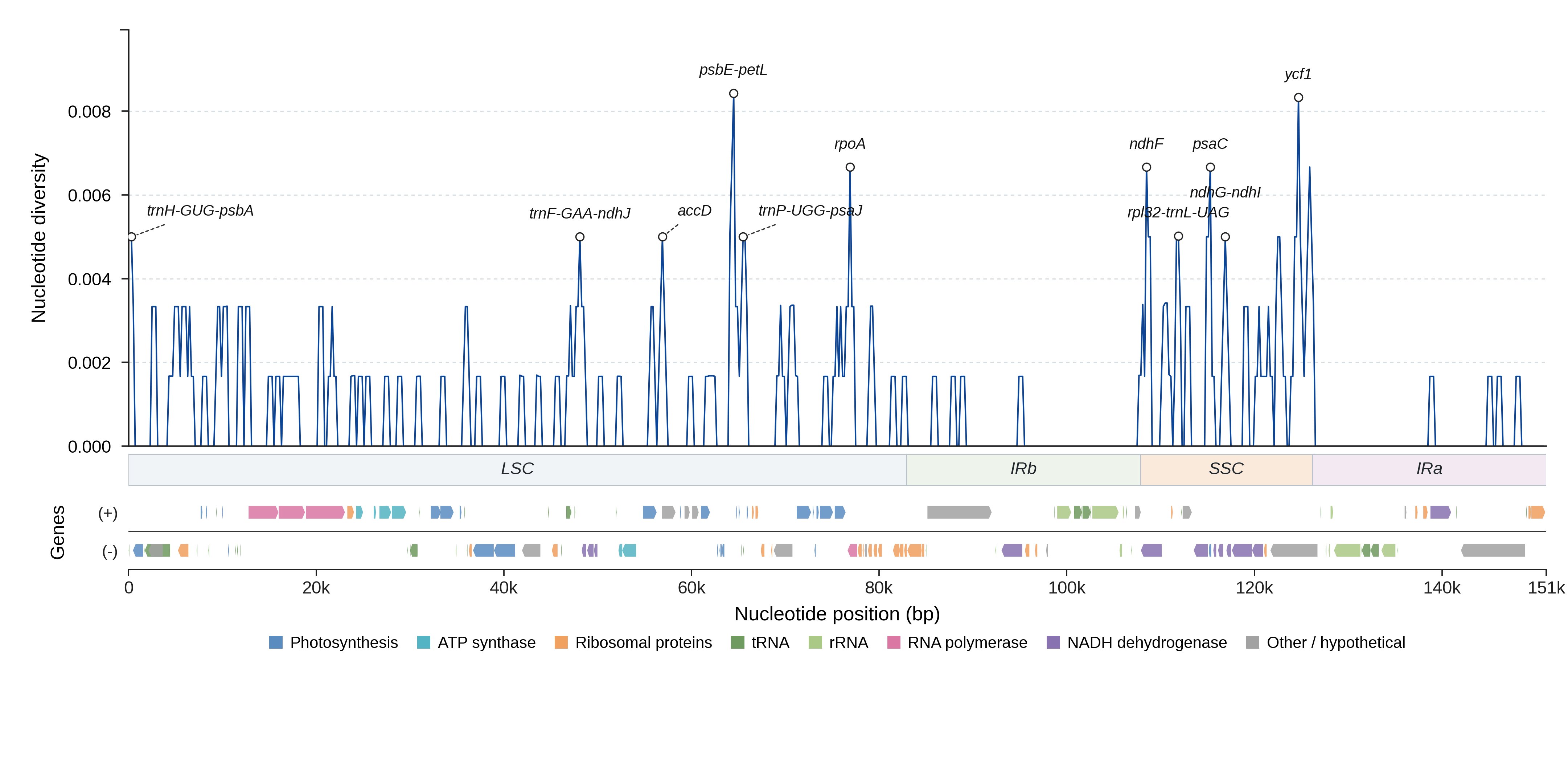 Sliding-window nucleotide diversity
