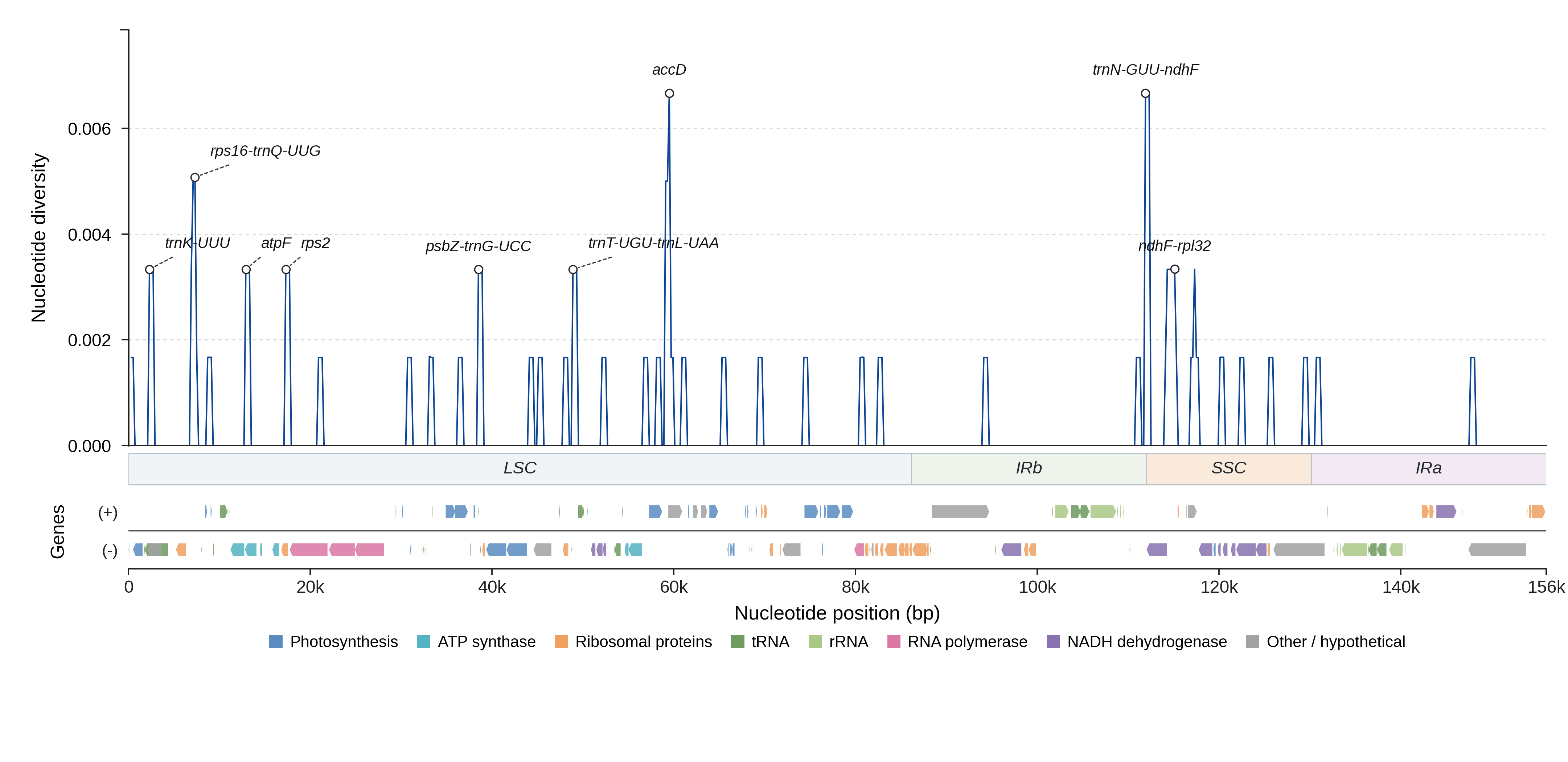 Sliding-window nucleotide diversity