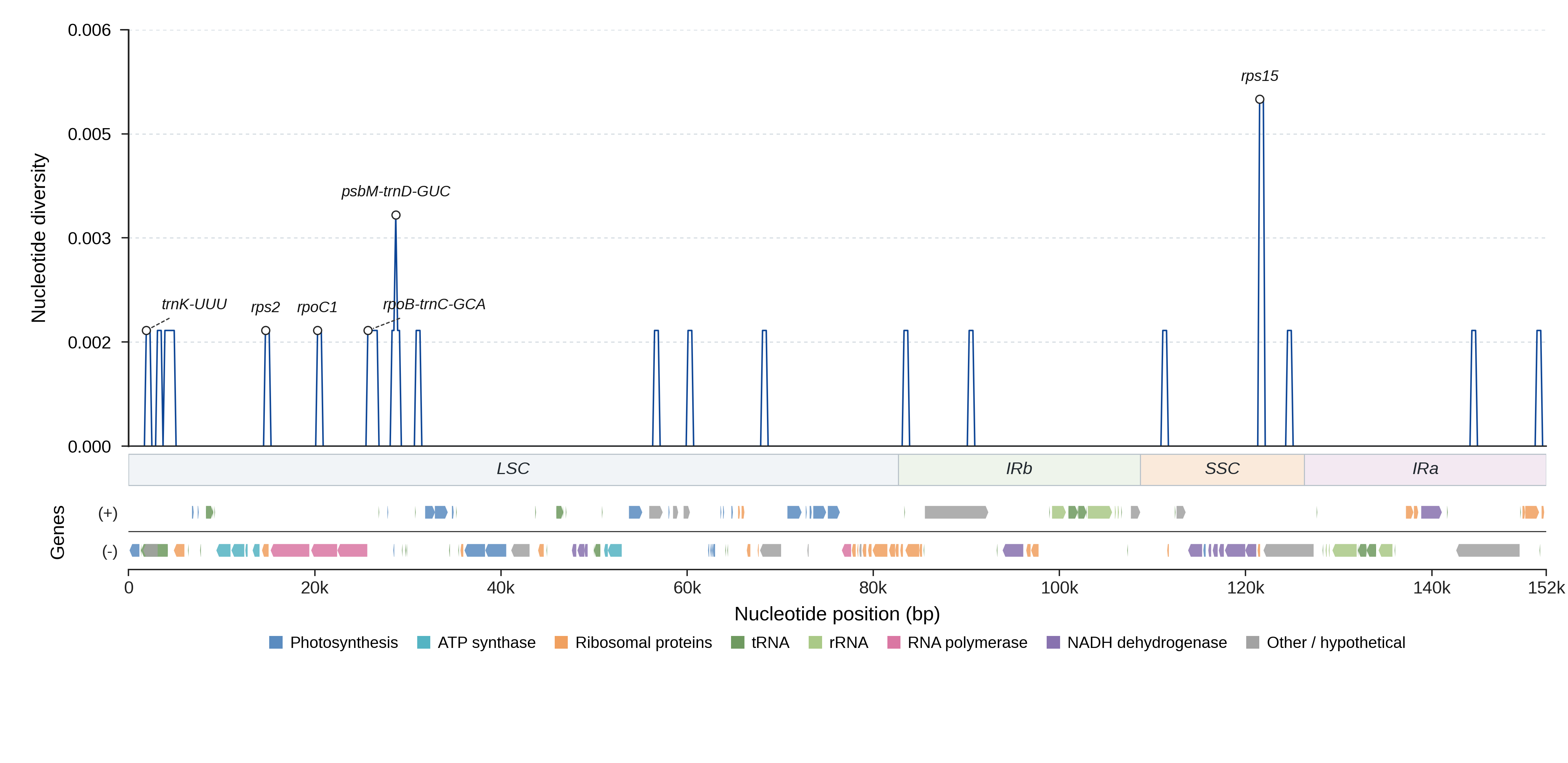 Sliding-window nucleotide diversity