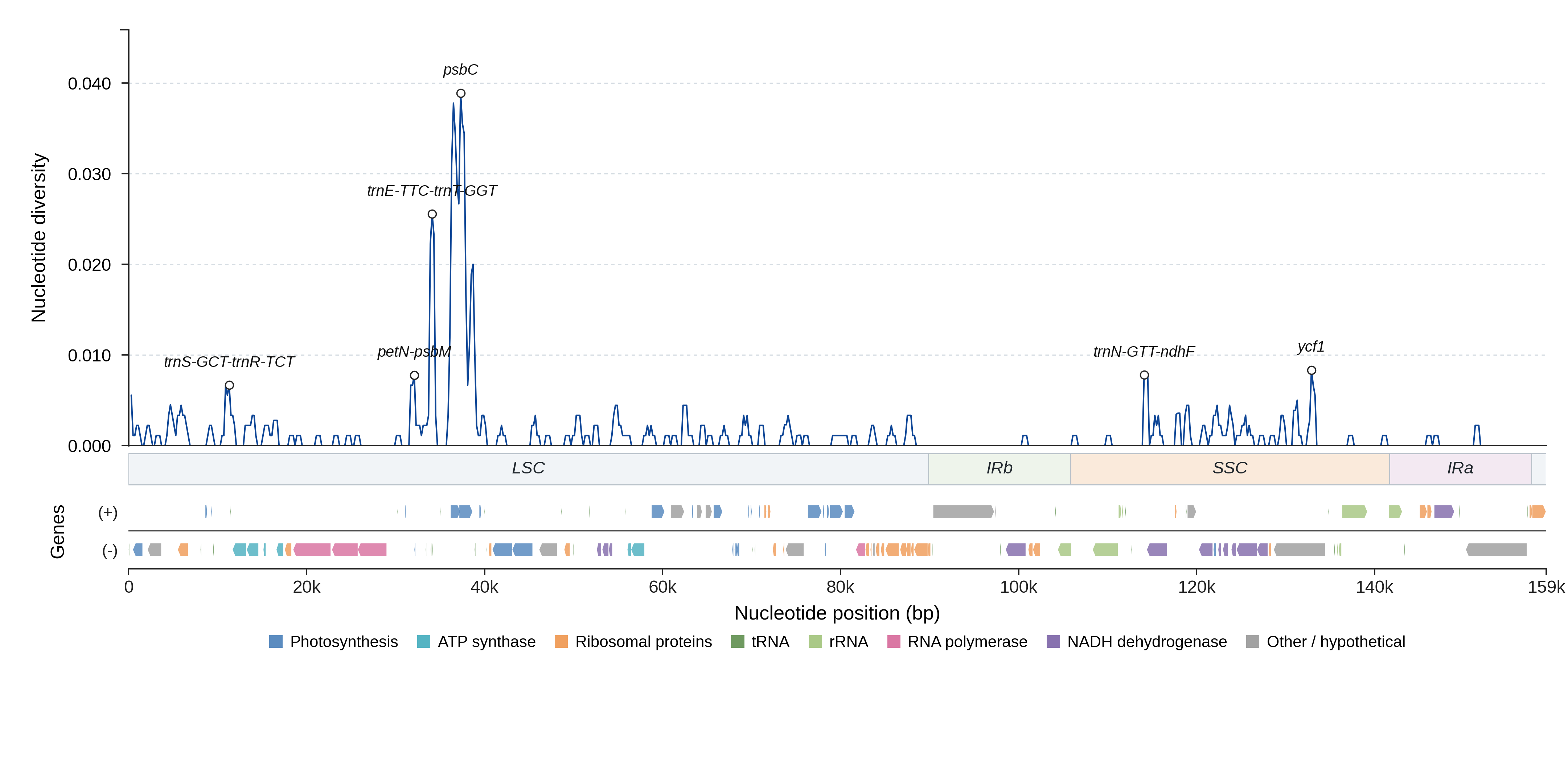 Sliding-window nucleotide diversity