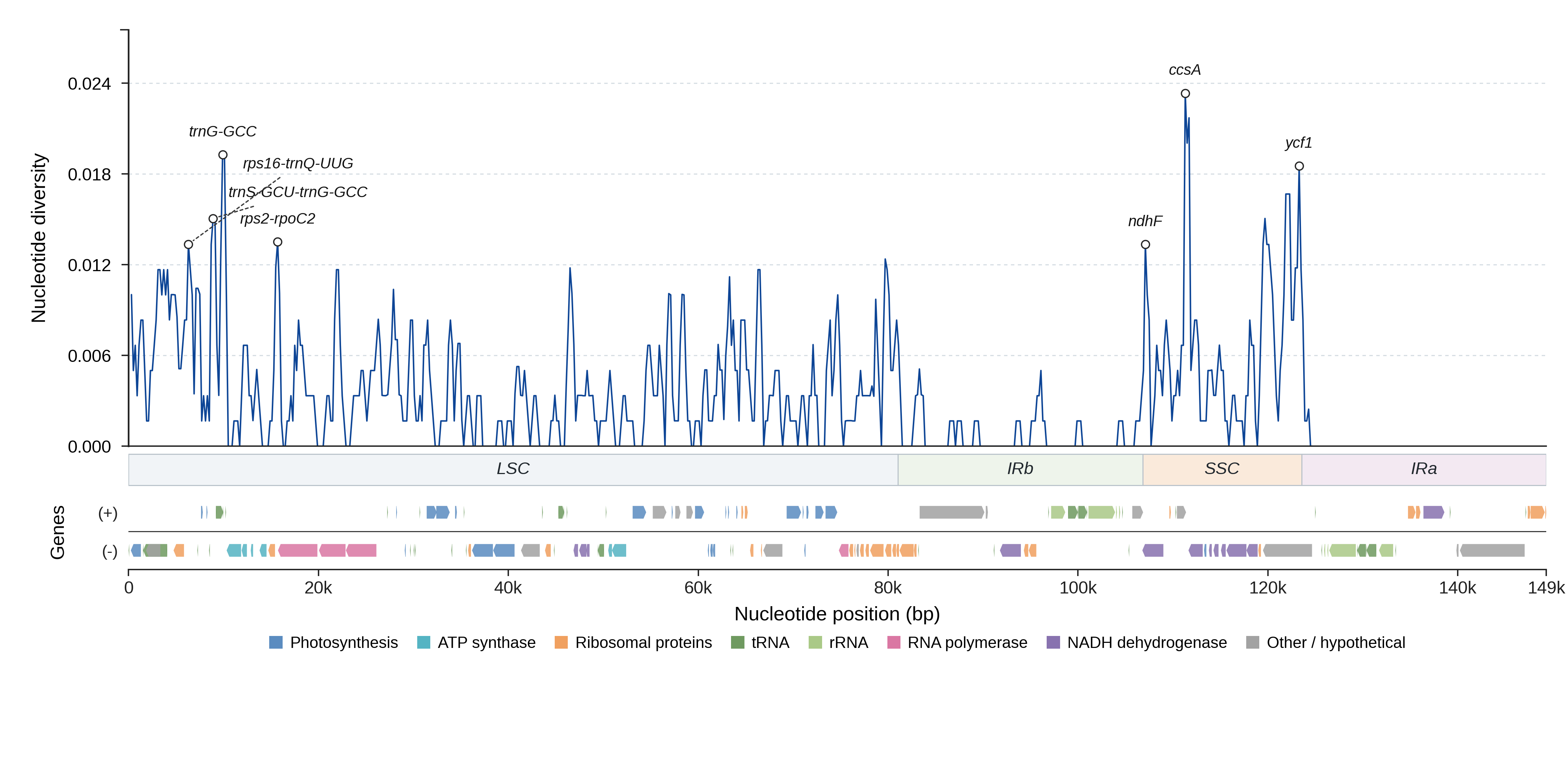Sliding-window nucleotide diversity