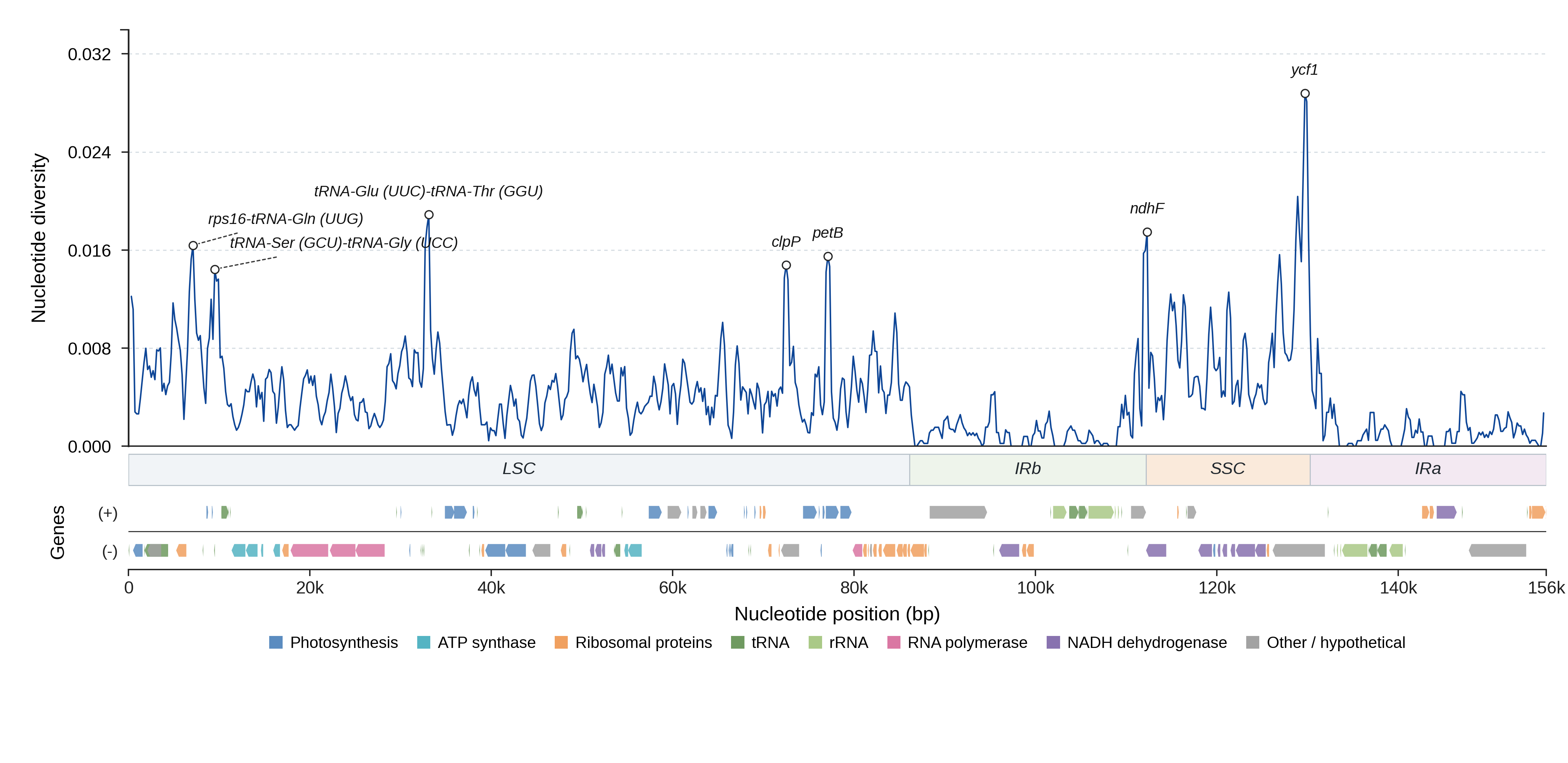 Sliding-window nucleotide diversity