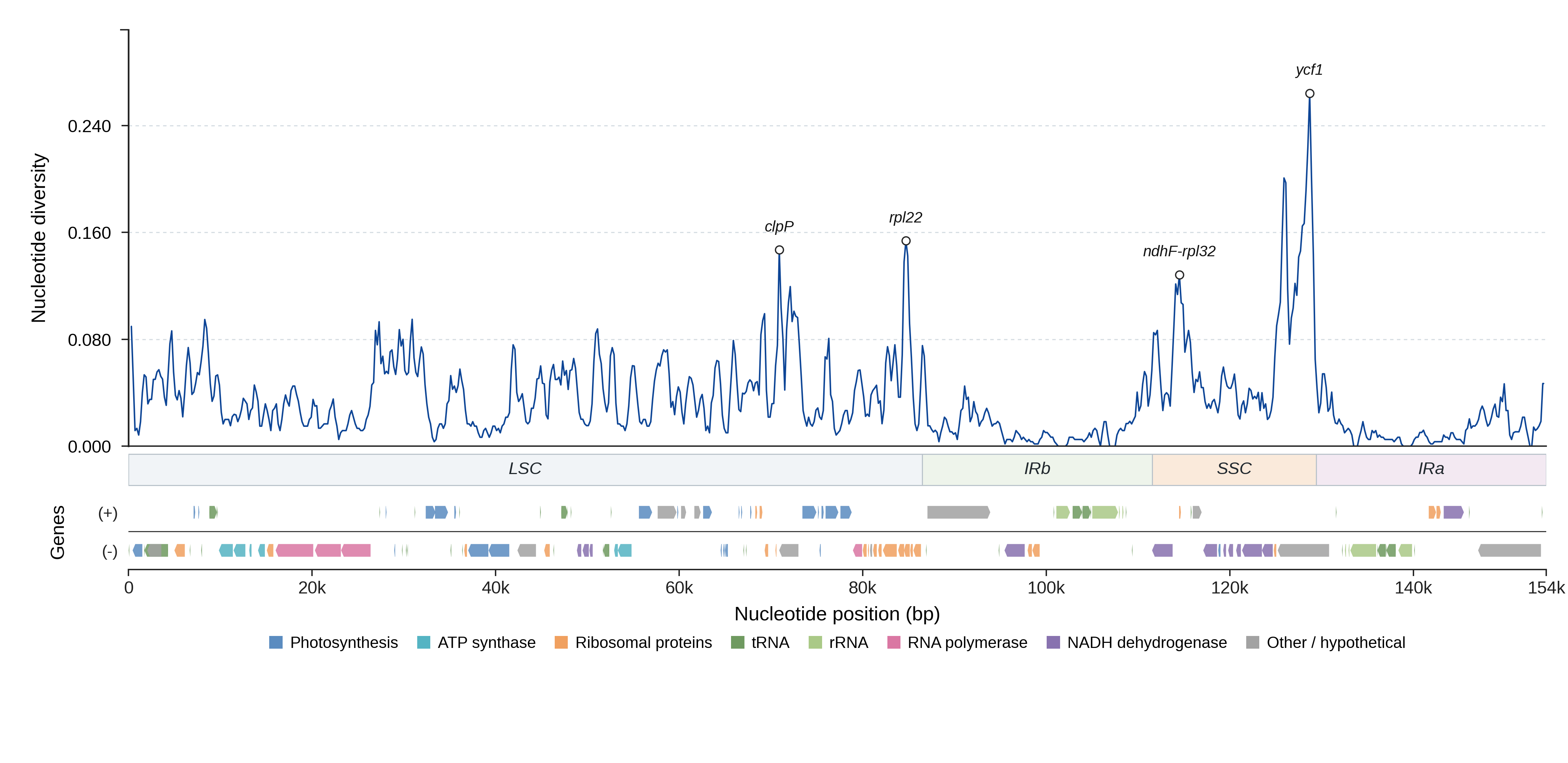 Sliding-window nucleotide diversity