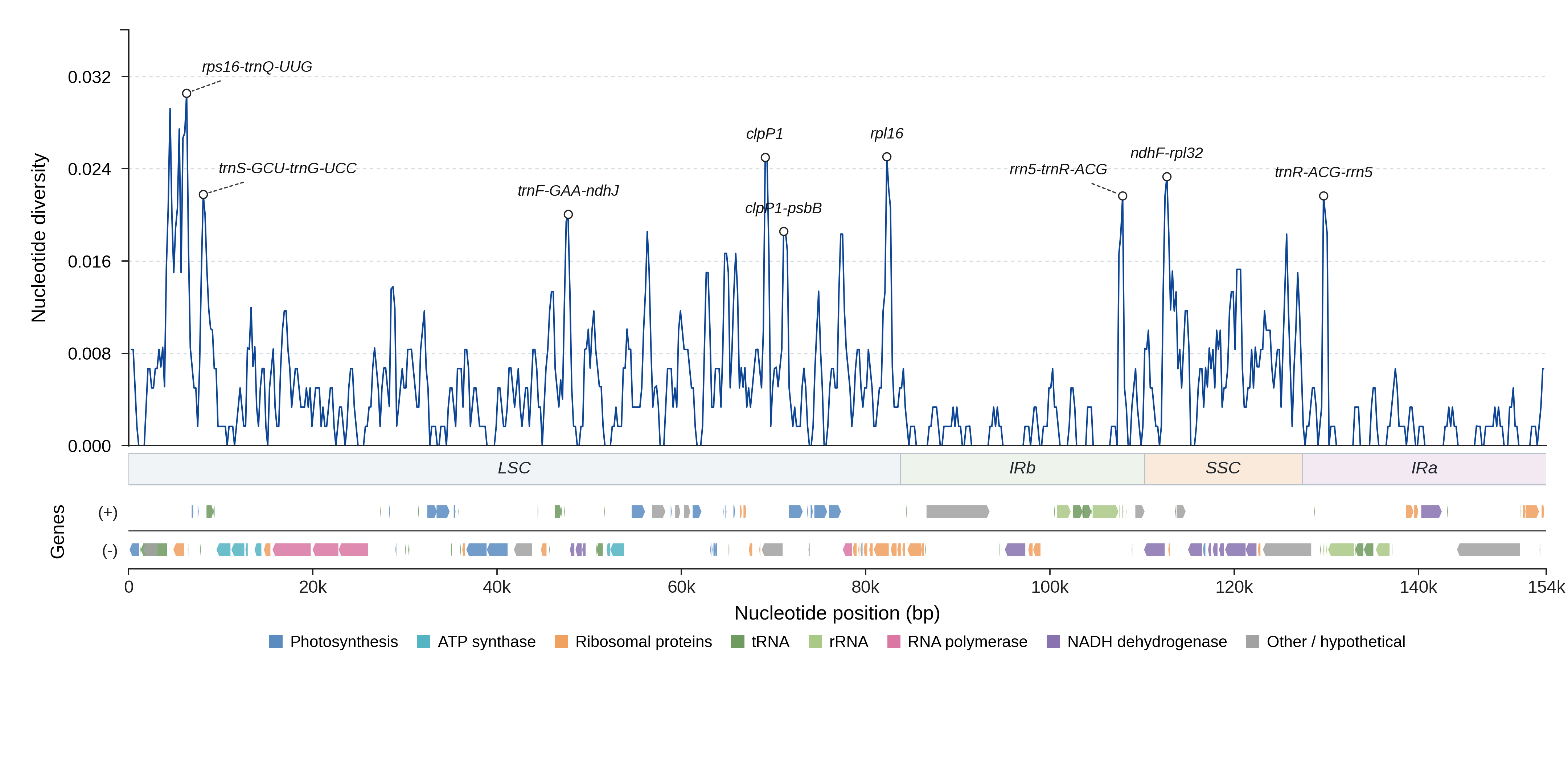Sliding-window nucleotide diversity