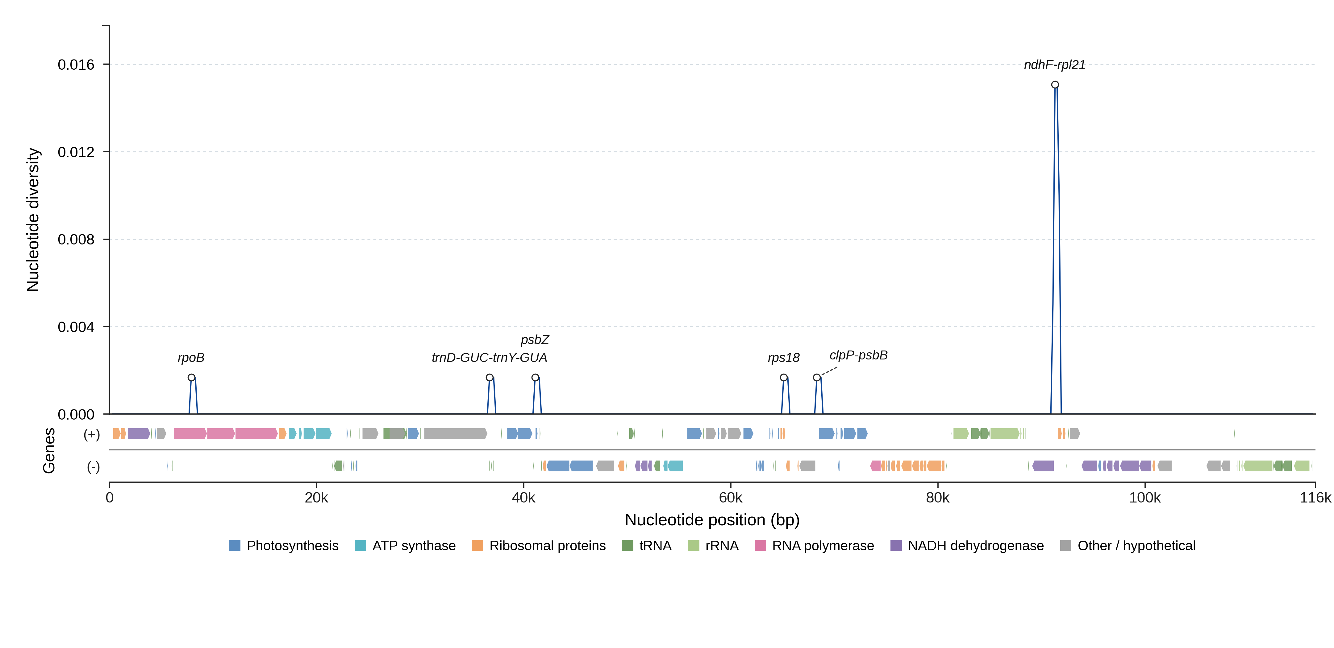 Sliding-window nucleotide diversity
