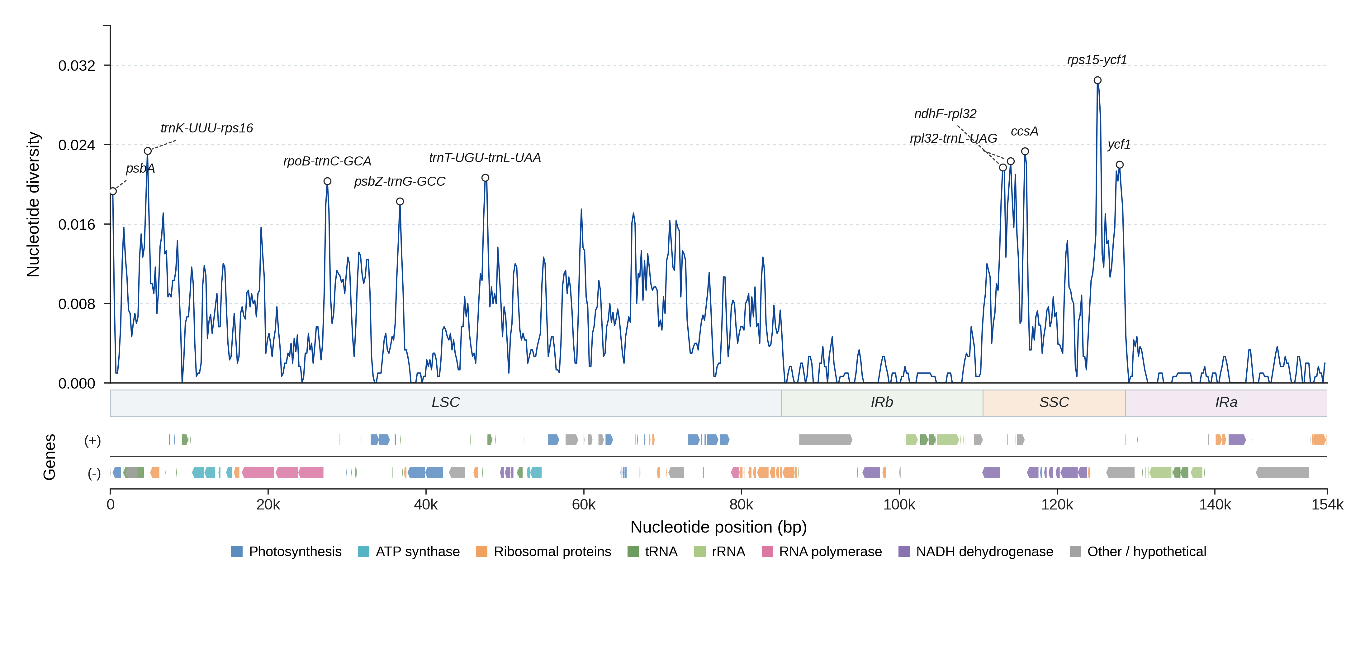 Sliding-window nucleotide diversity