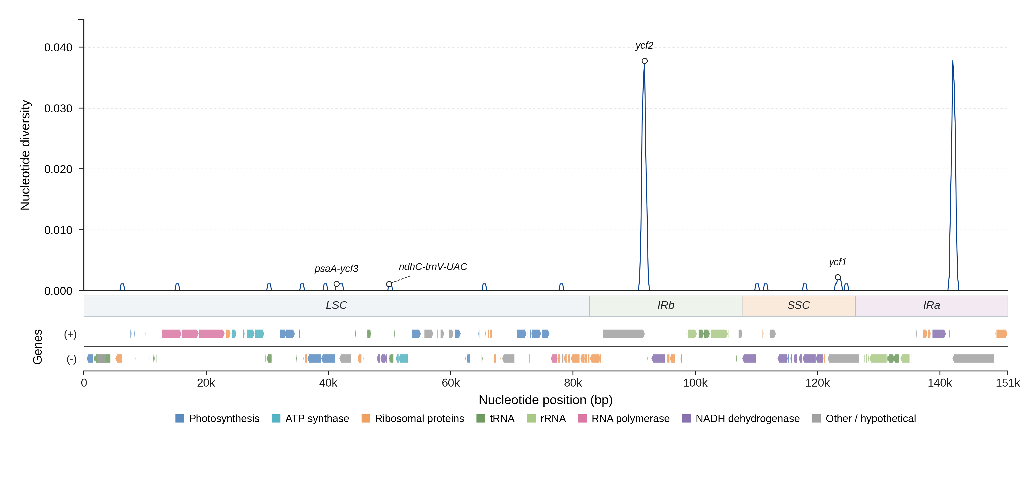 Sliding-window nucleotide diversity