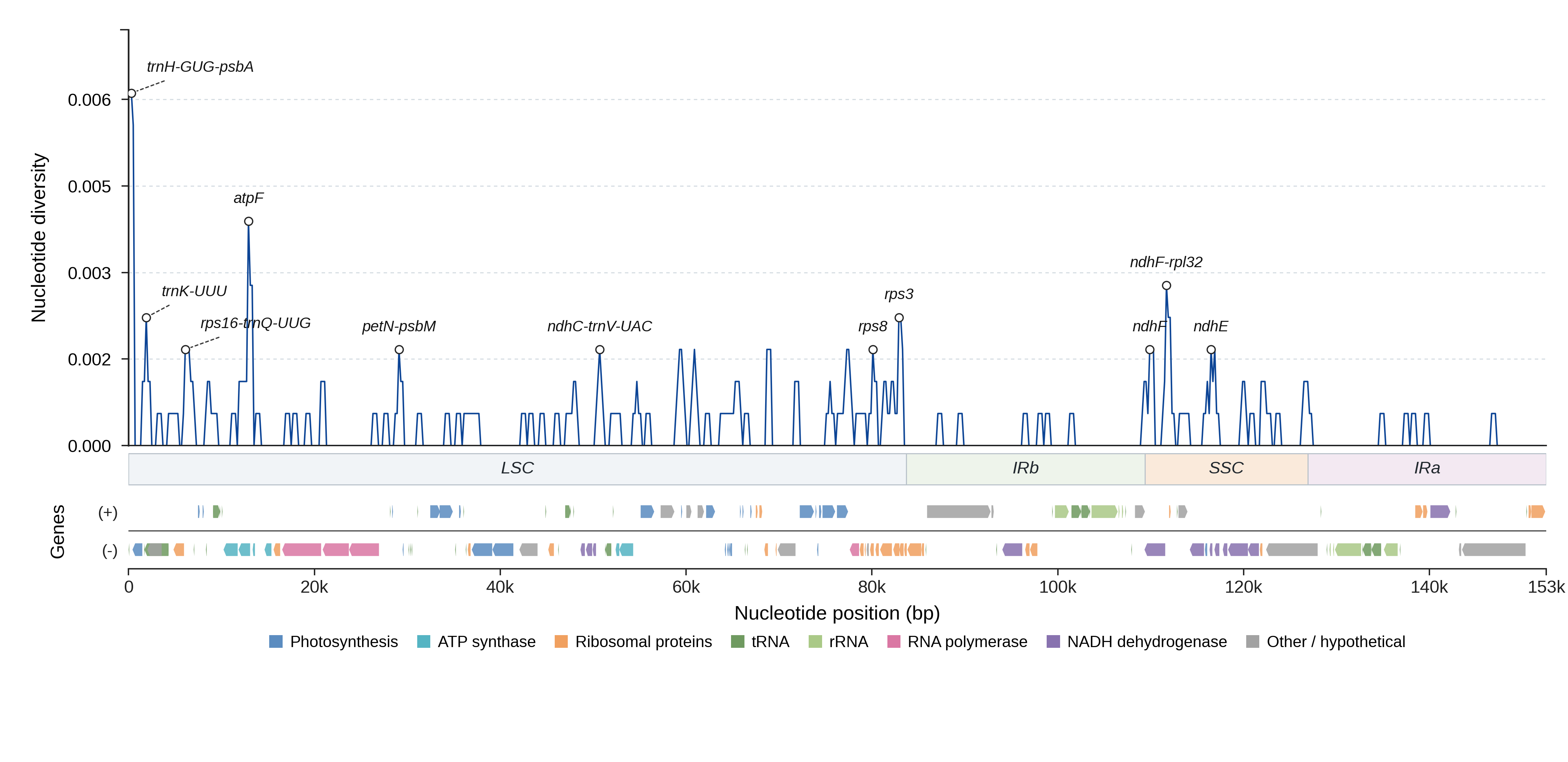 Sliding-window nucleotide diversity