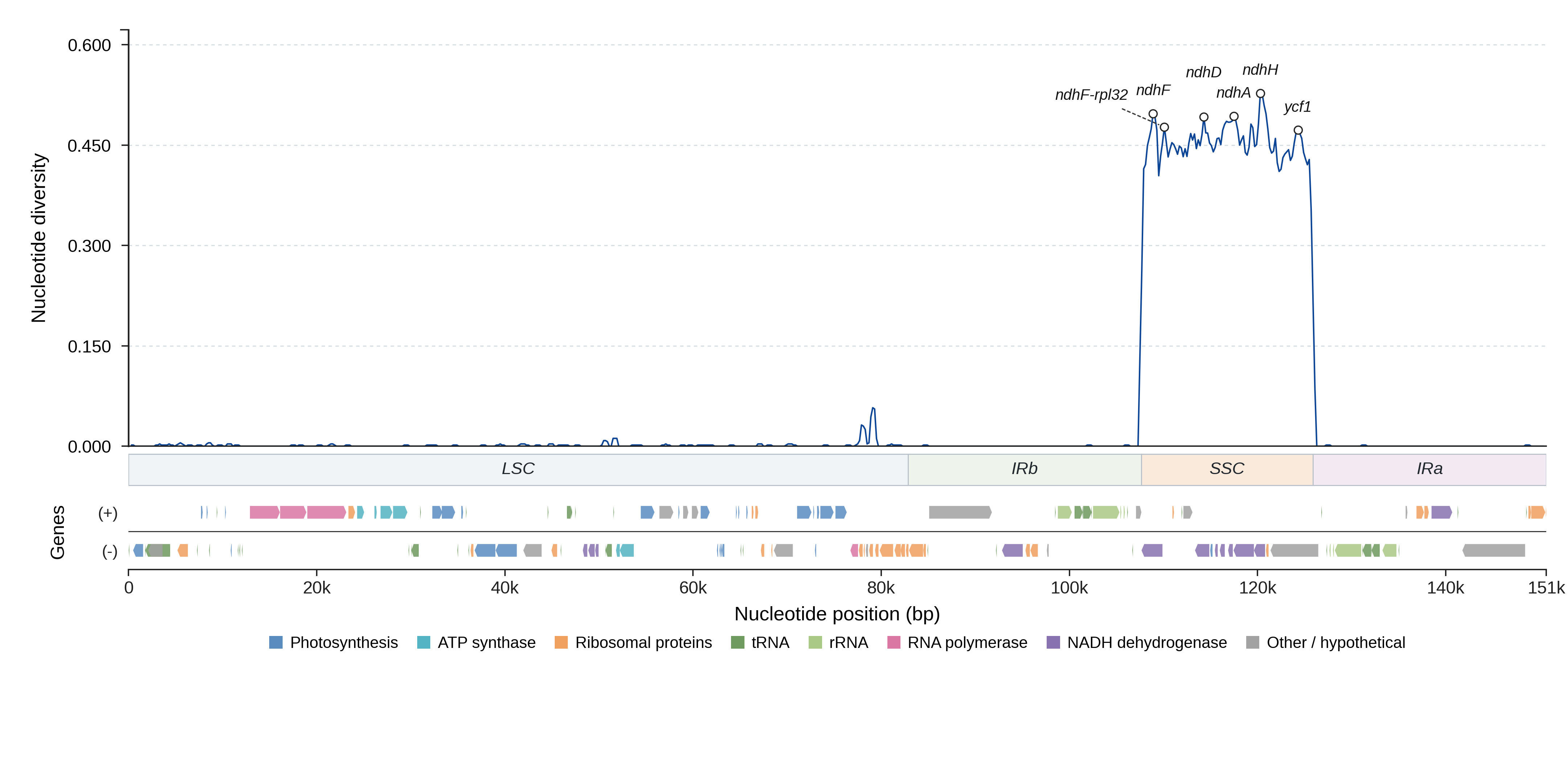 Sliding-window nucleotide diversity
