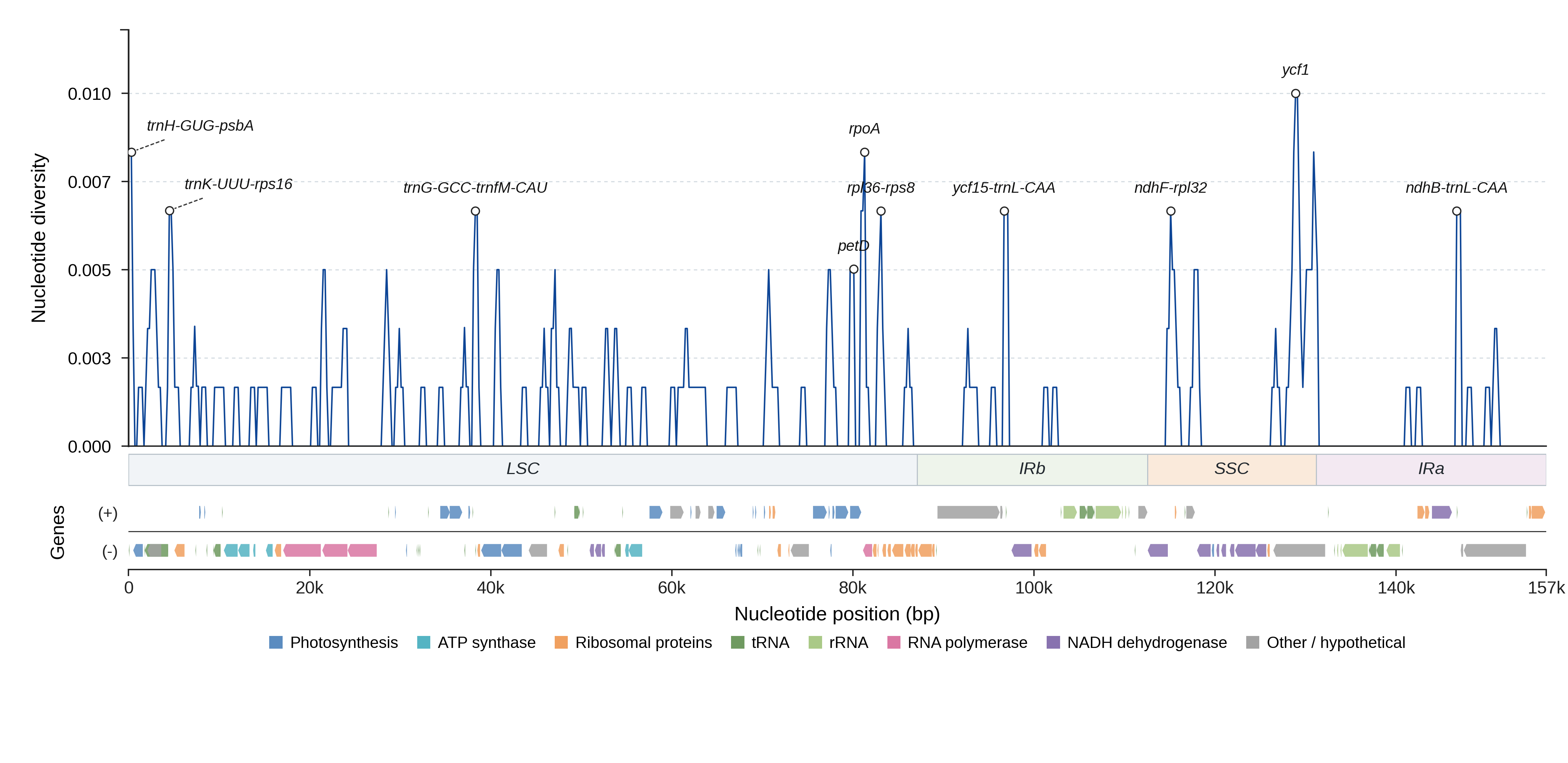 Sliding-window nucleotide diversity