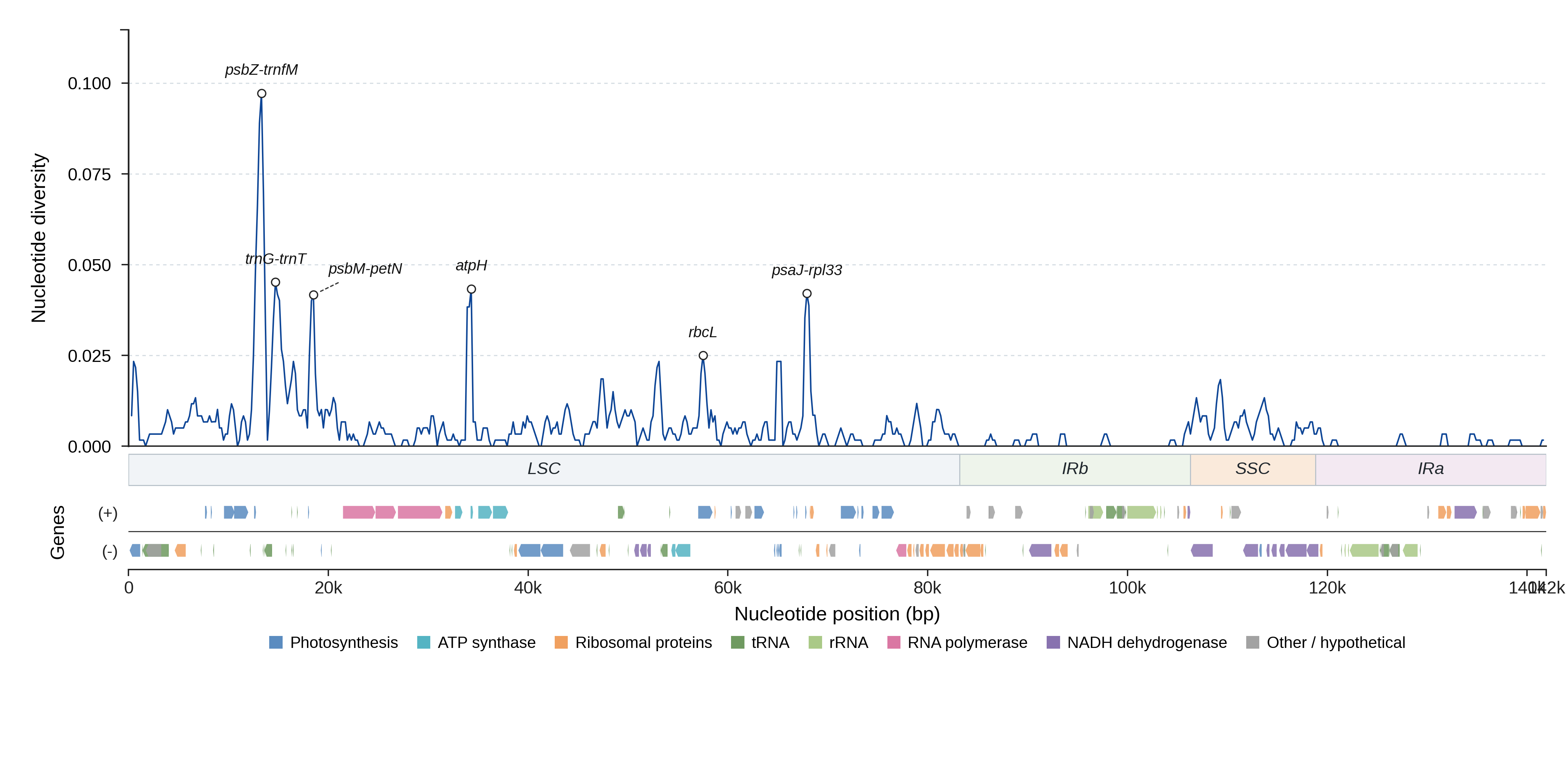 Sliding-window nucleotide diversity