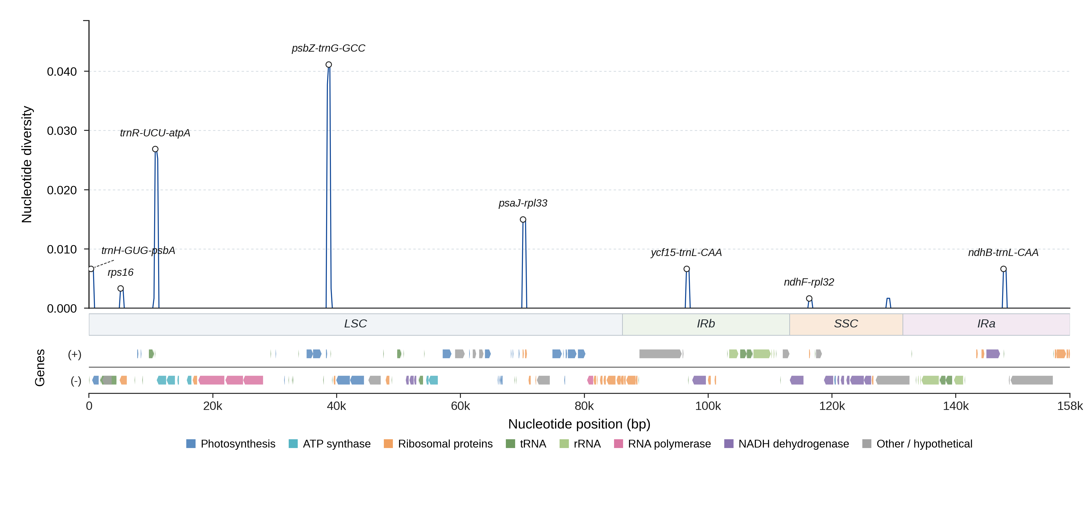 Sliding-window nucleotide diversity