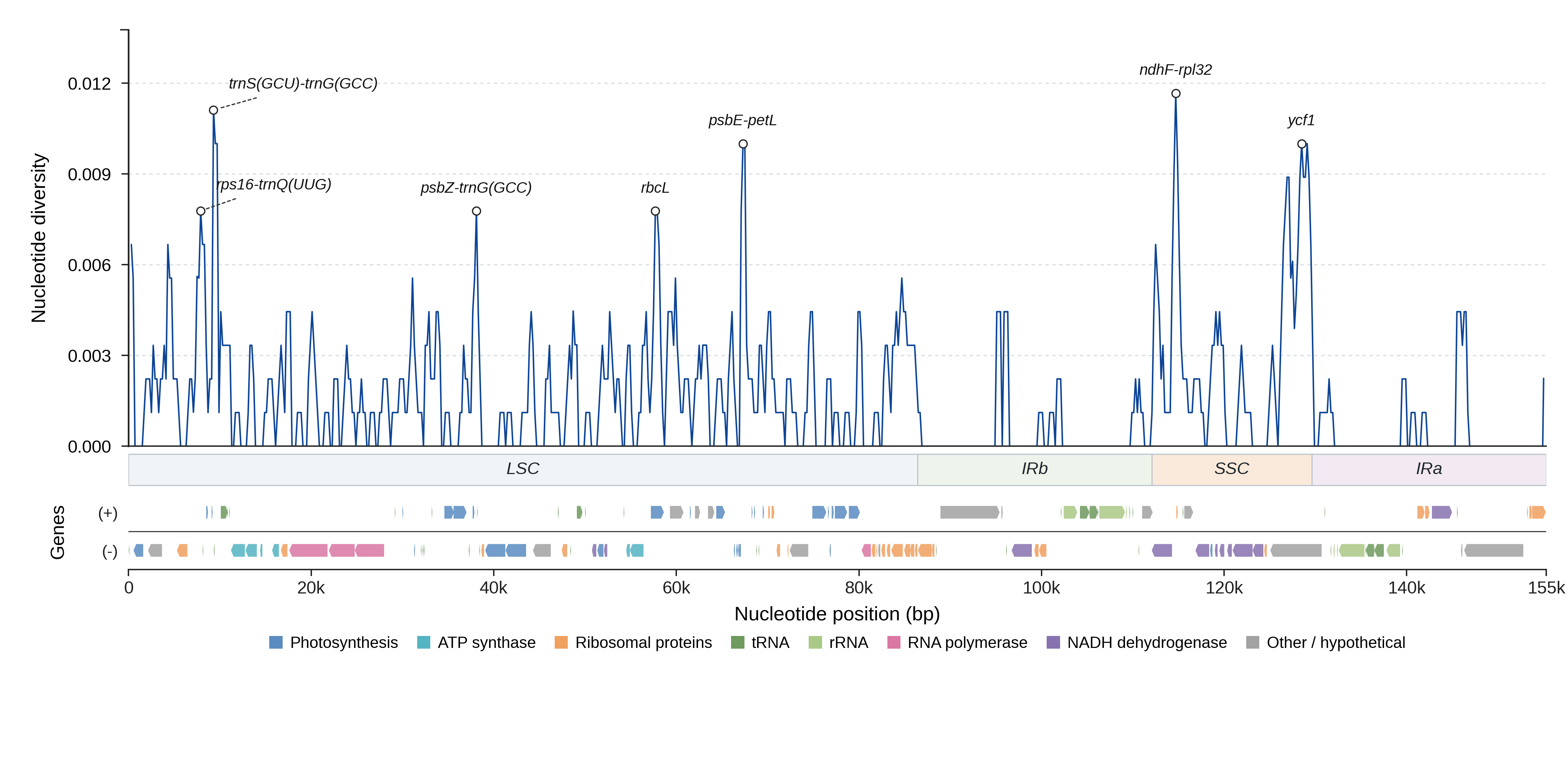 Sliding-window nucleotide diversity