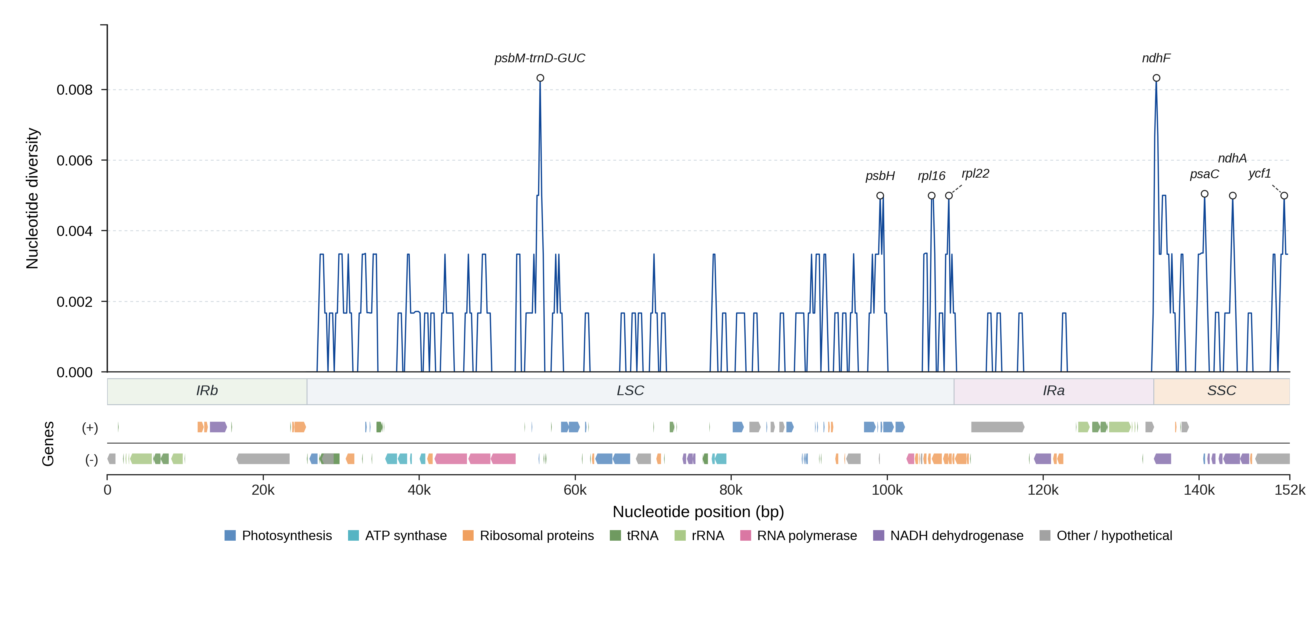 Sliding-window nucleotide diversity