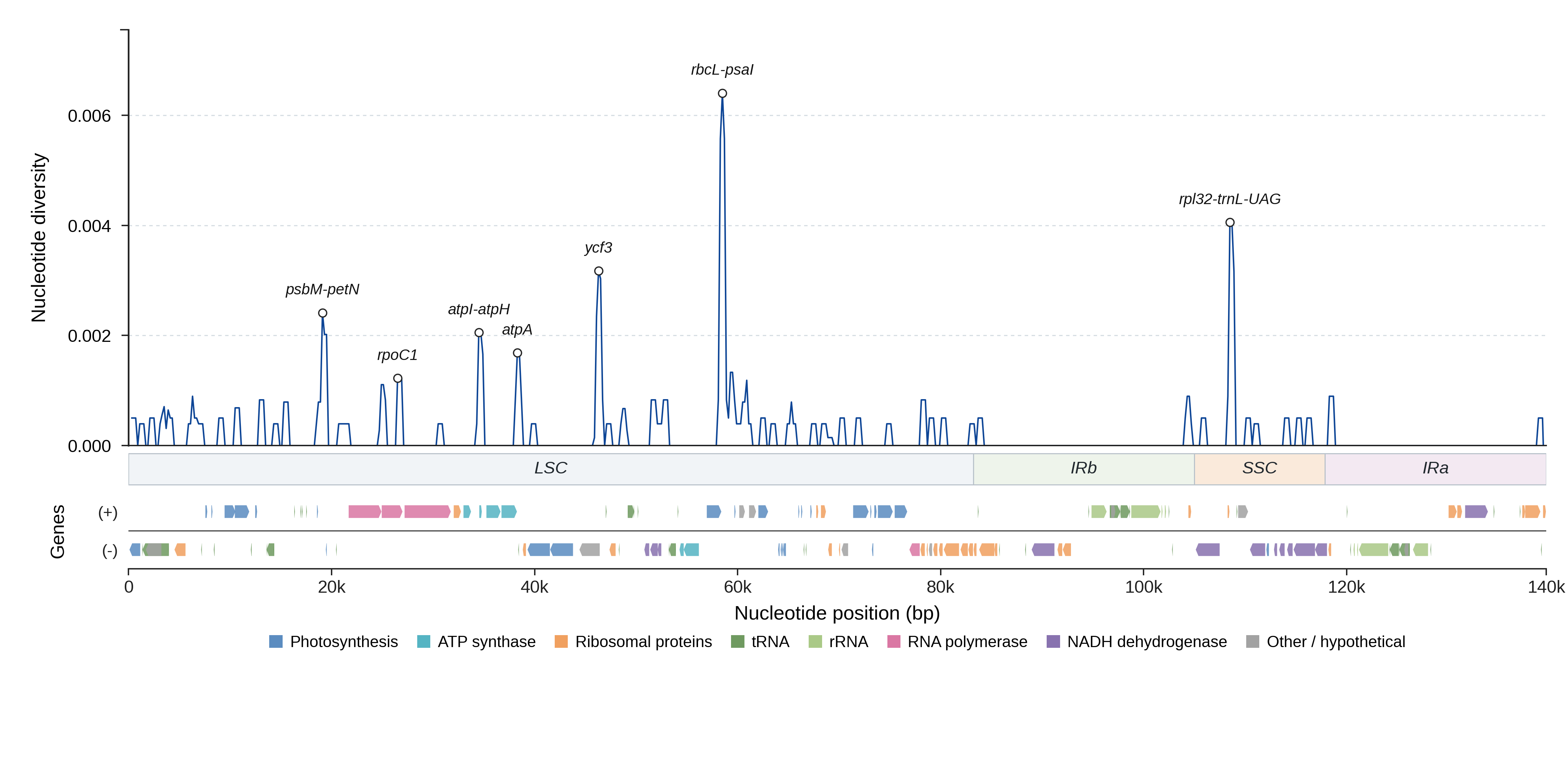 Sliding-window nucleotide diversity